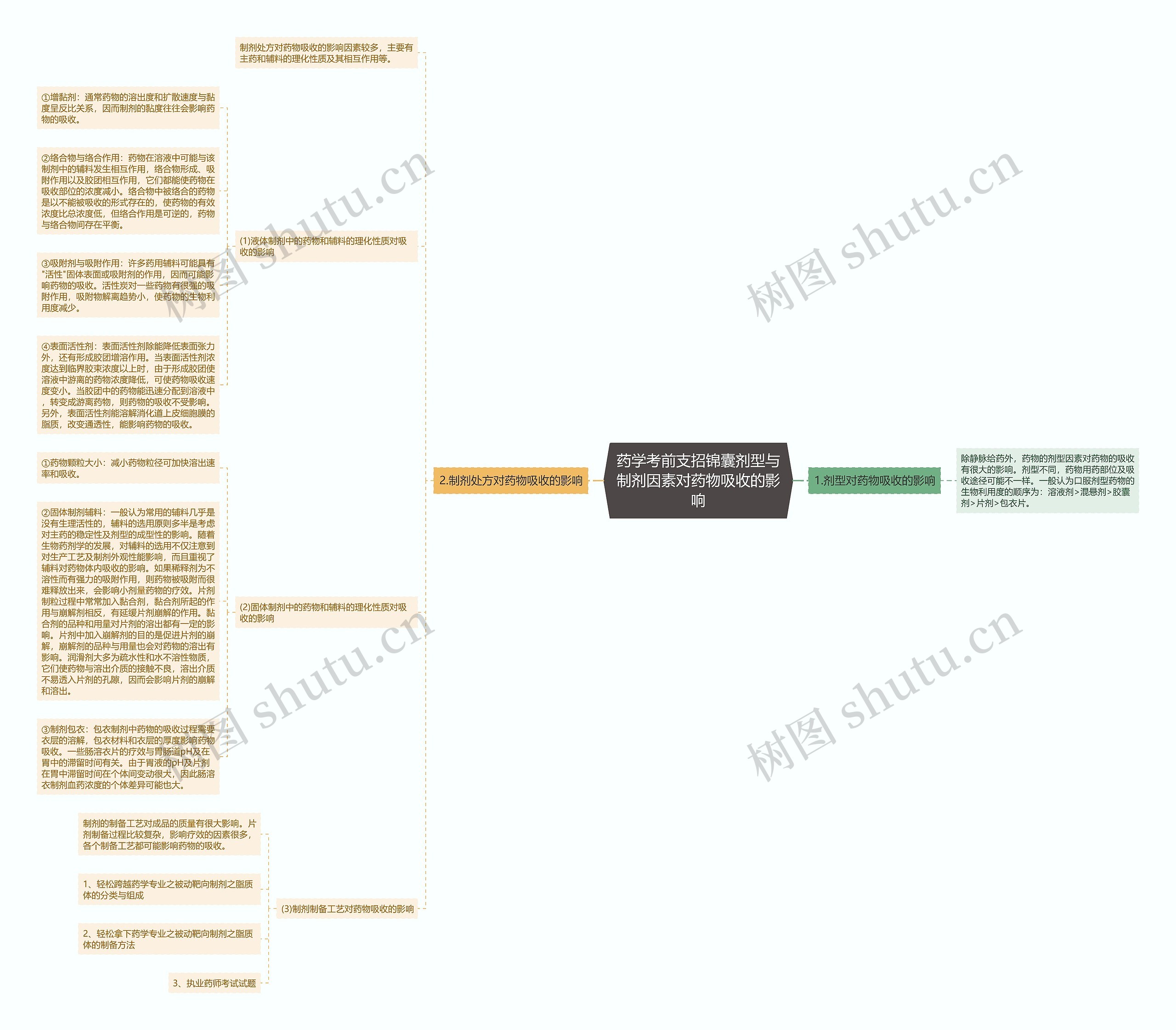 药学考前支招锦囊剂型与制剂因素对药物吸收的影响 药学考前支招锦囊剂型与制剂因素对药物吸收的影响