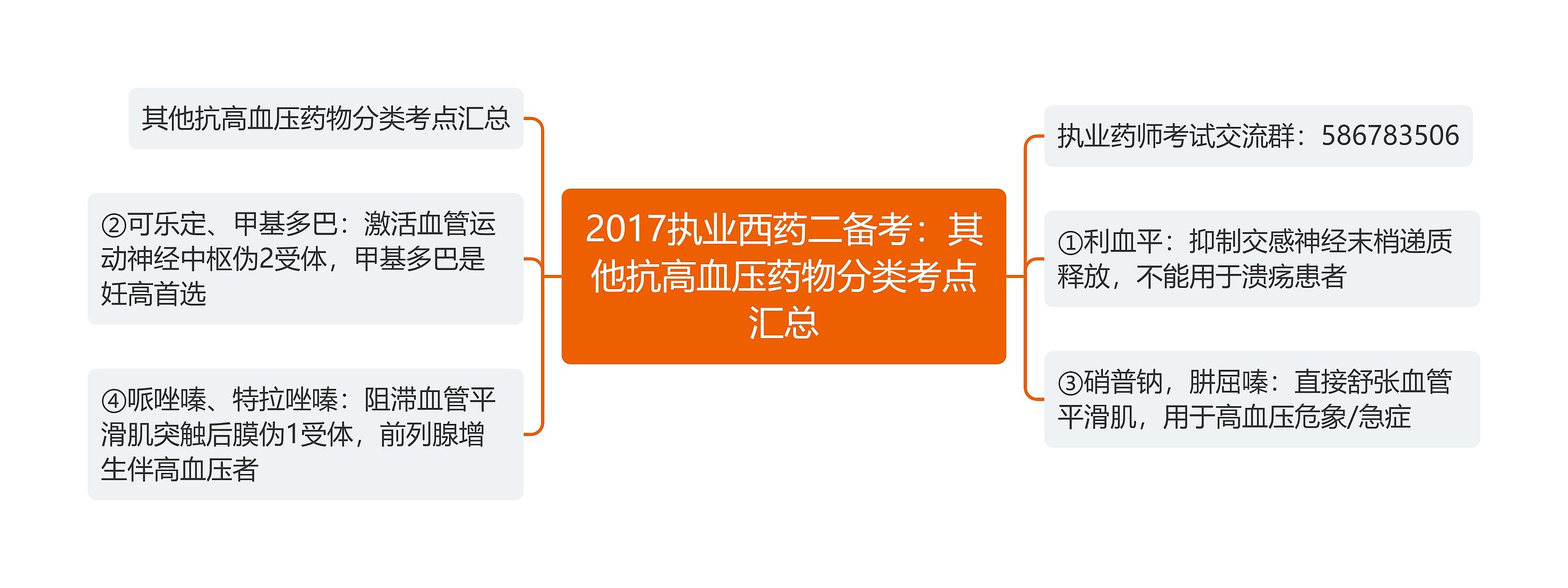 2017执业西药二备考：其他抗高血压药物分类考点汇总
