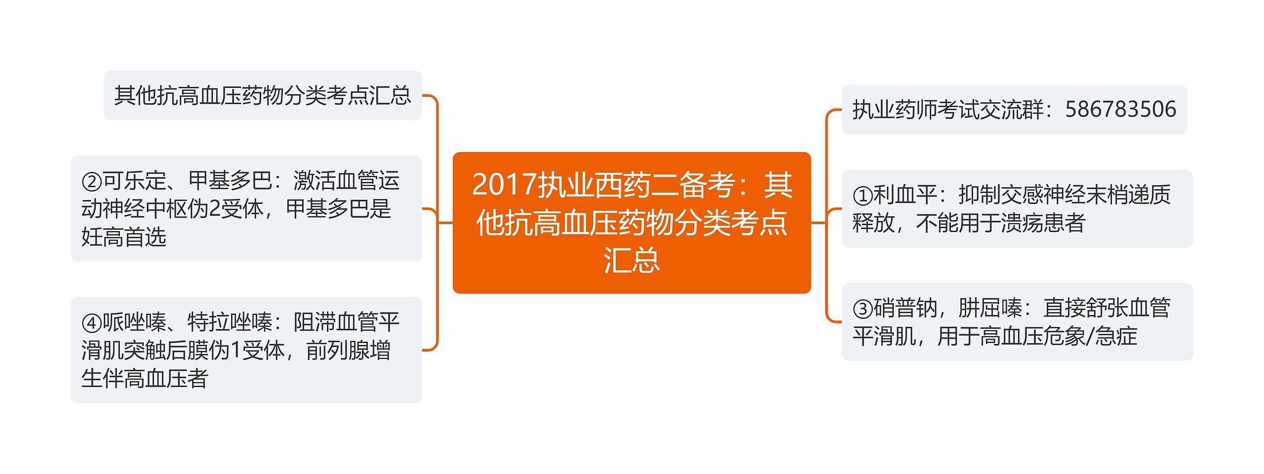 2017执业西药二备考：其他抗高血压药物分类考点汇总思维导图