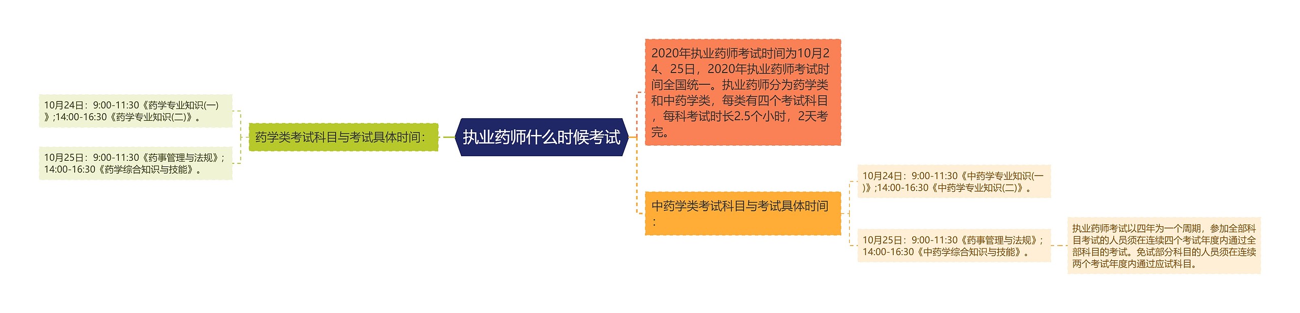 执业药师什么时候考试思维导图高清图 执业药师什么时候考试思维导图