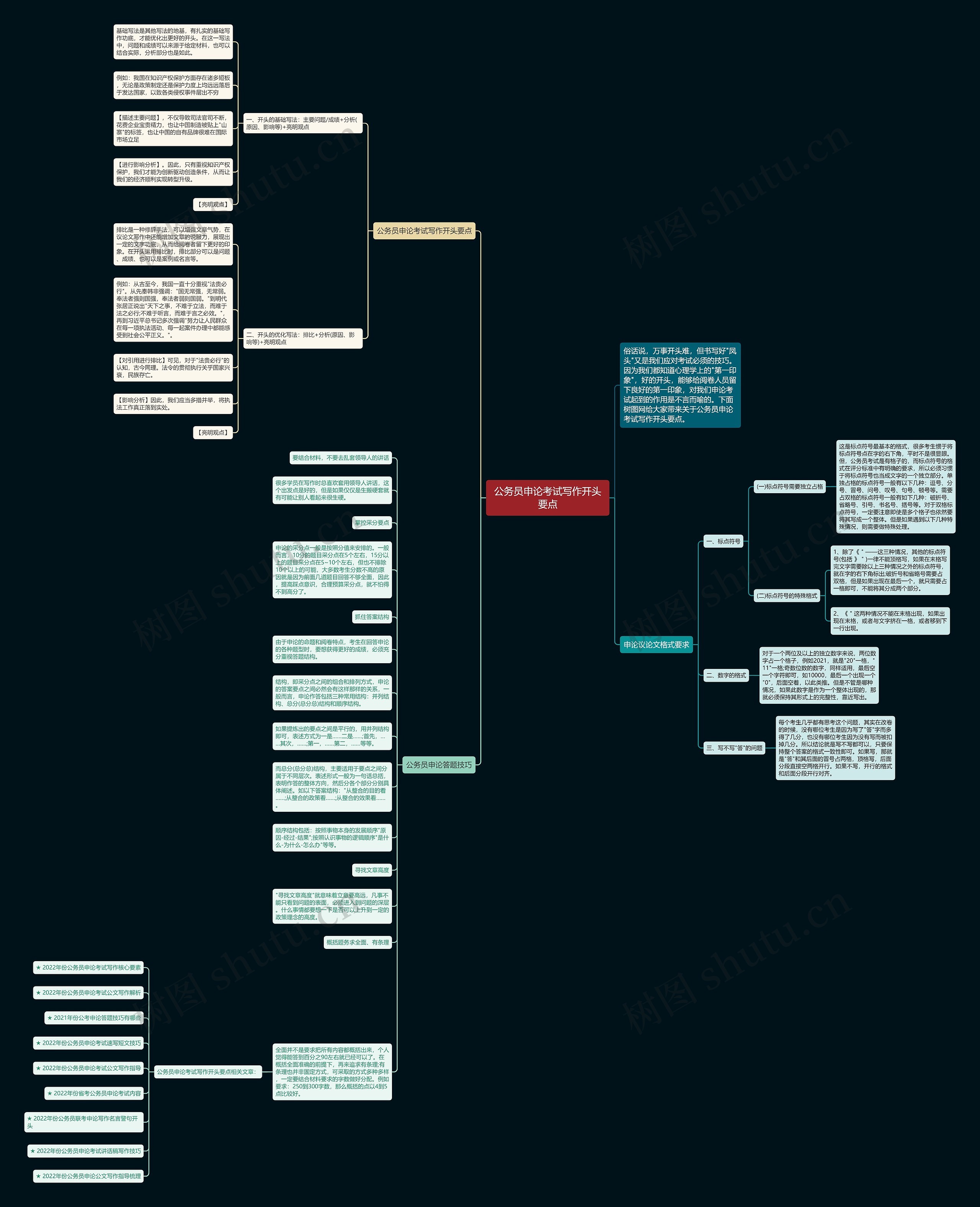 公务员申论考试写作开头要点思维导图