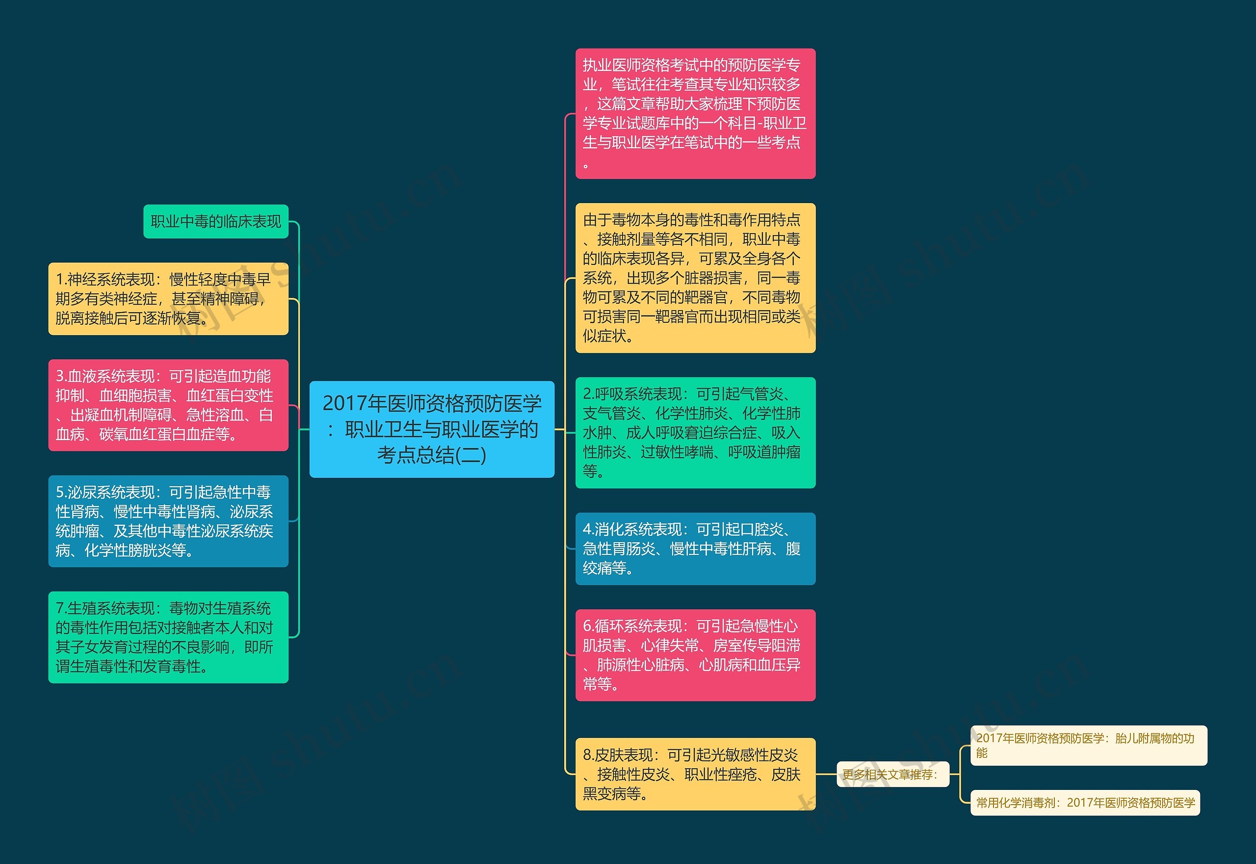 2017年医师资格预防医学：职业卫生与职业医学的考点总结(二)思维导图