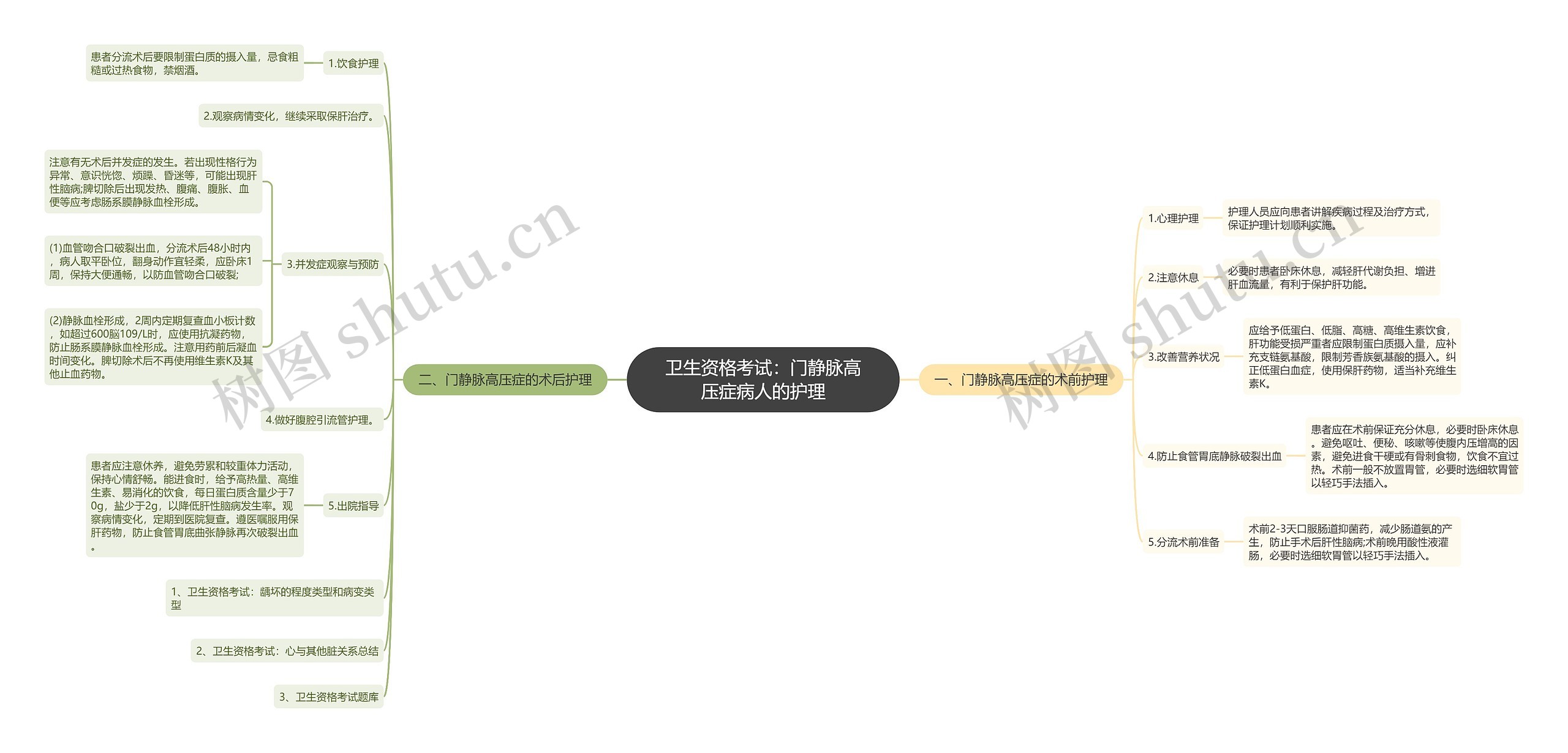 卫生资格考试：门静脉高压症病人的护理思维导图