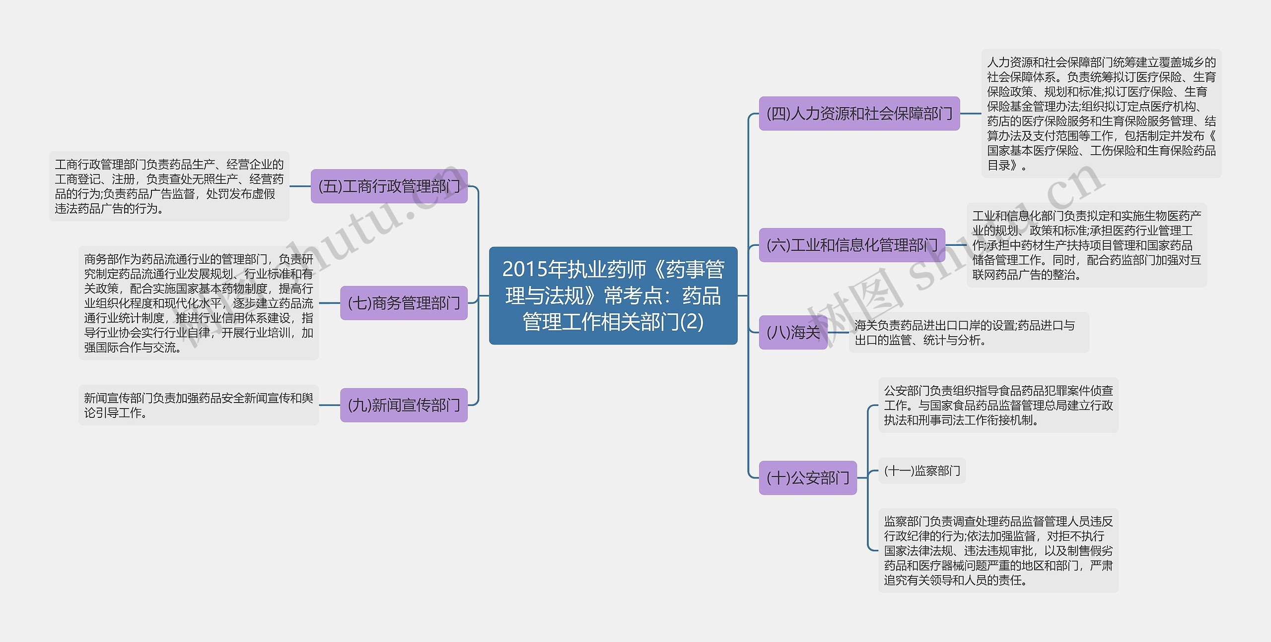 2015年执业药师《药事管理与法规》常考点:药品管理工作相关部门(2) 2015年执业药师《药事管理与法规》常考点:药品管理工作相关部门(2)