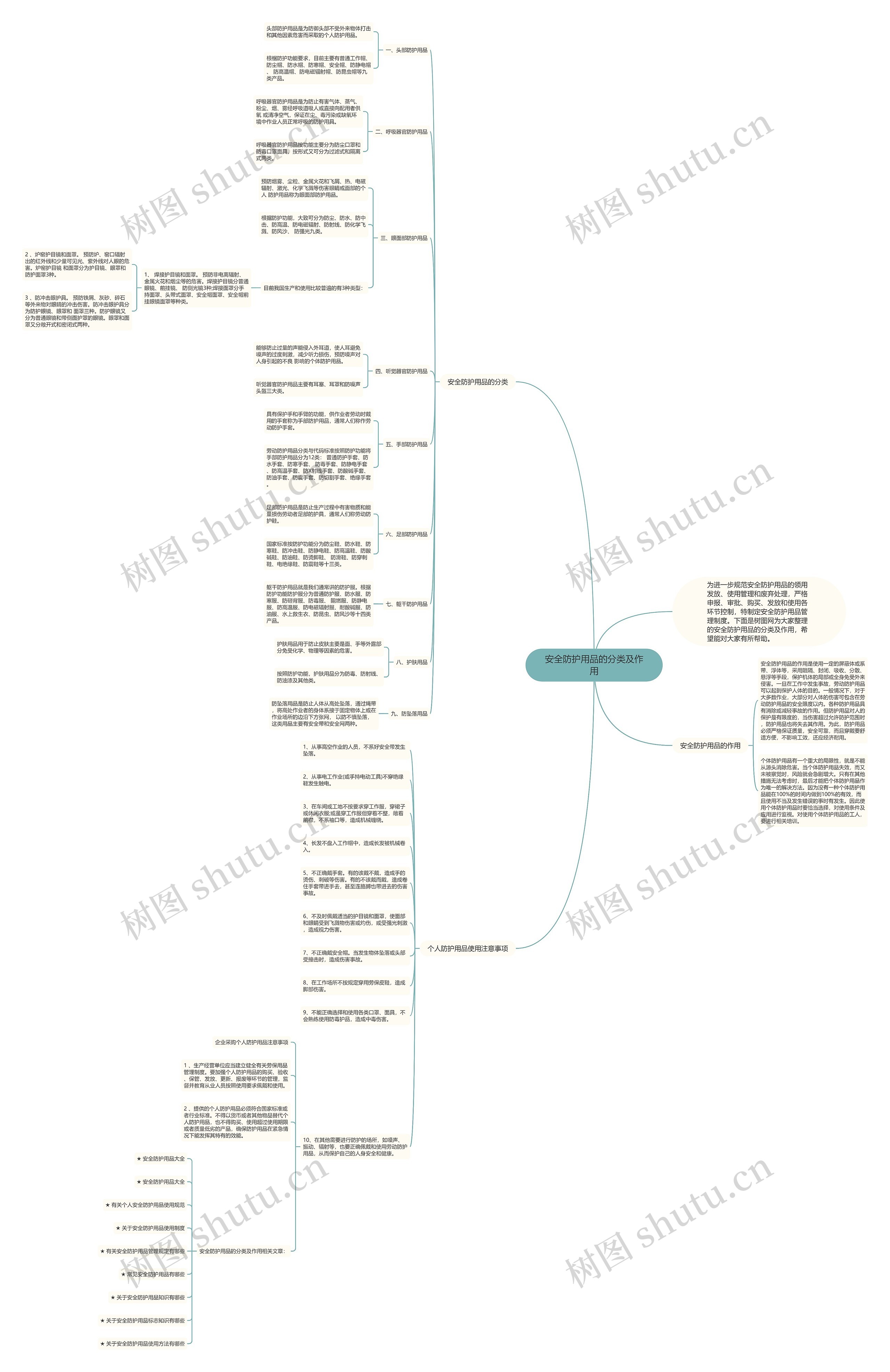 安全防护用品的分类及作用思维导图