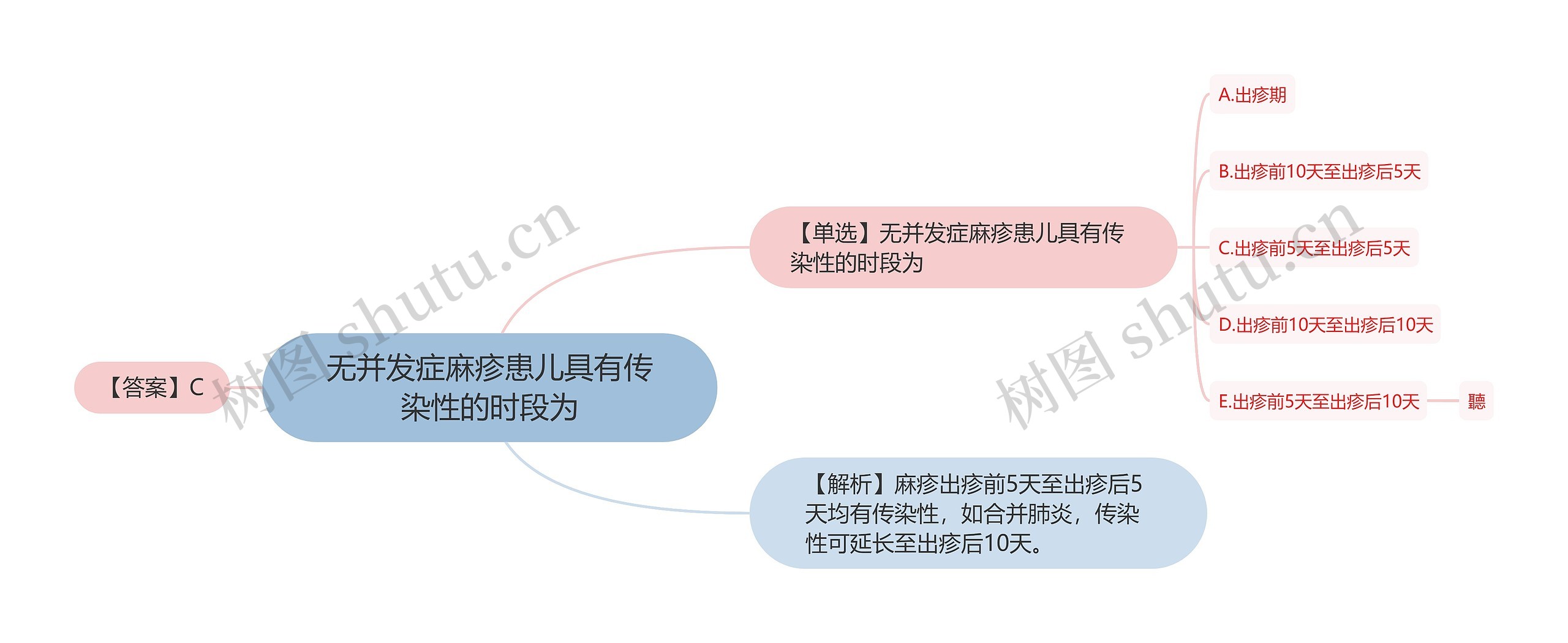 无并发症麻疹患儿具有传染性的时段为思维导图