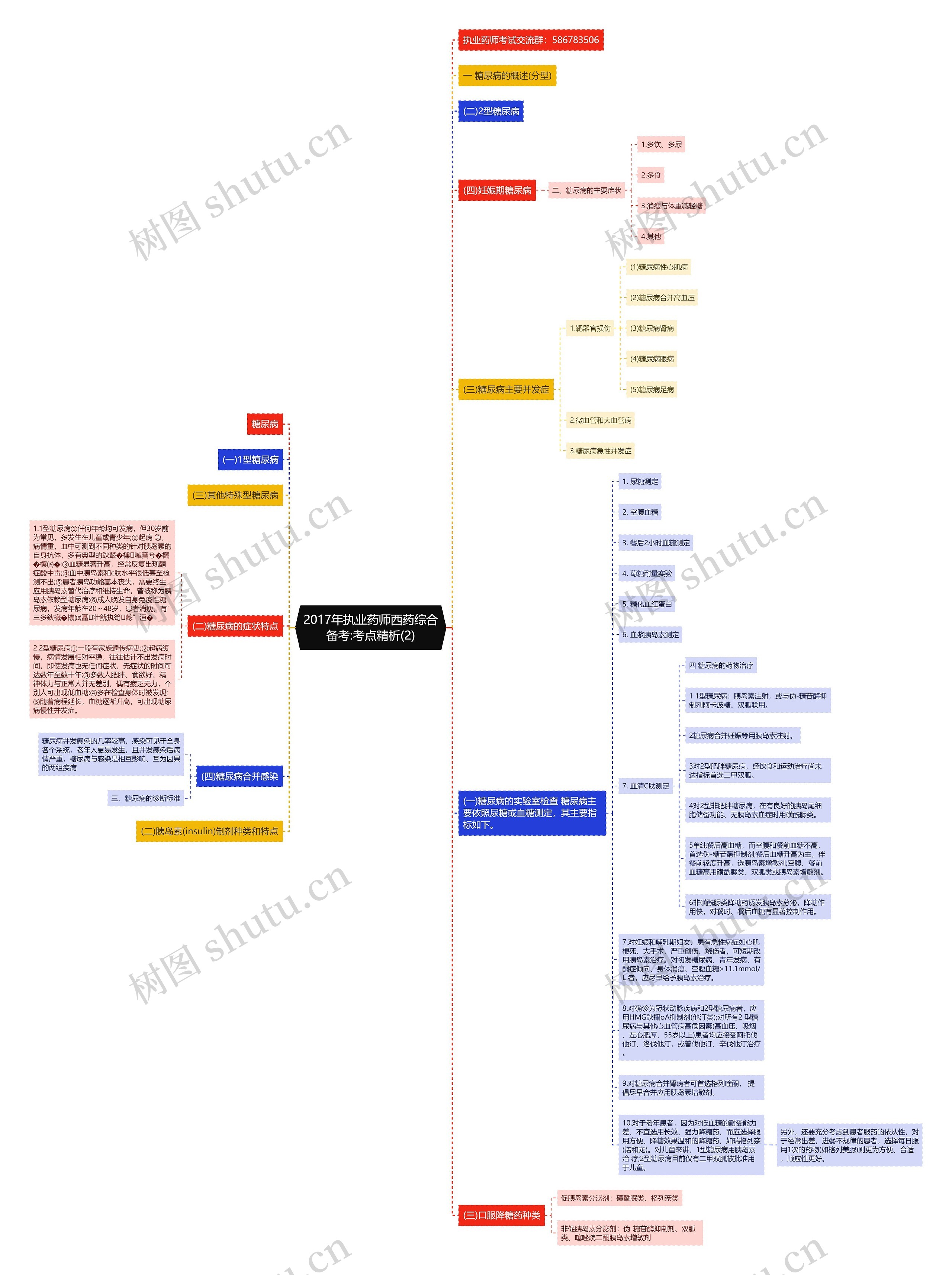 2017年执业药师西药综合备考:考点精析(2)思维导图
