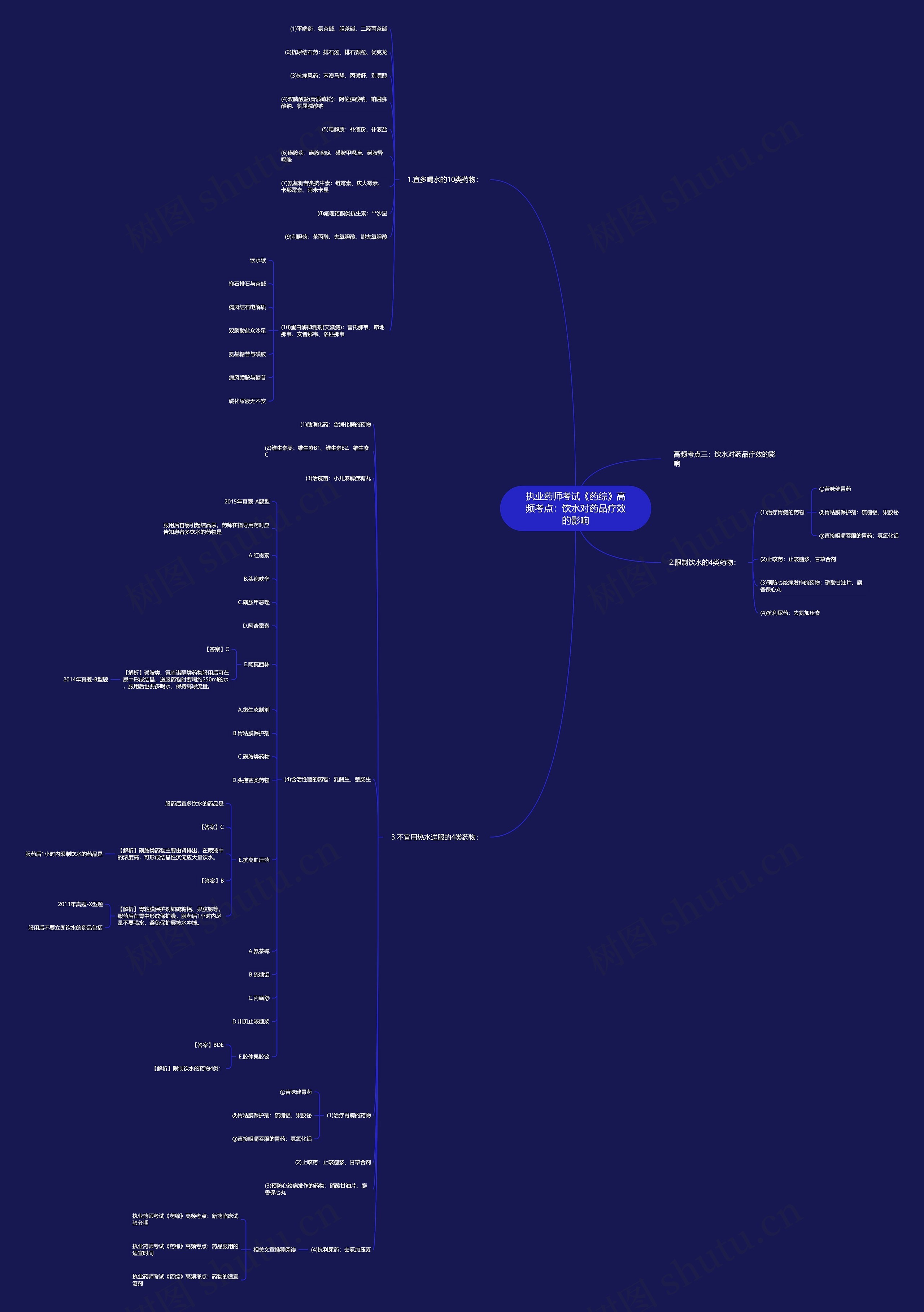 执业药师考试《药综》高频考点：饮水对药品疗效的影响思维导图