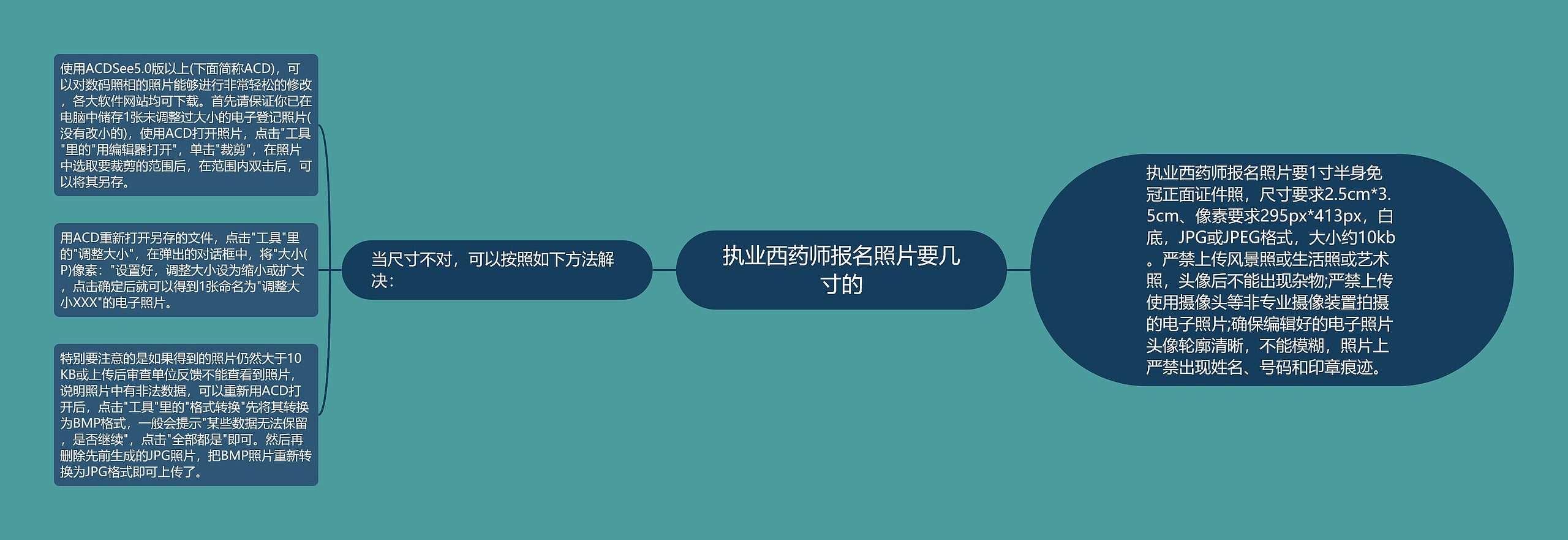 执业西药师报名照片要几寸的思维导图