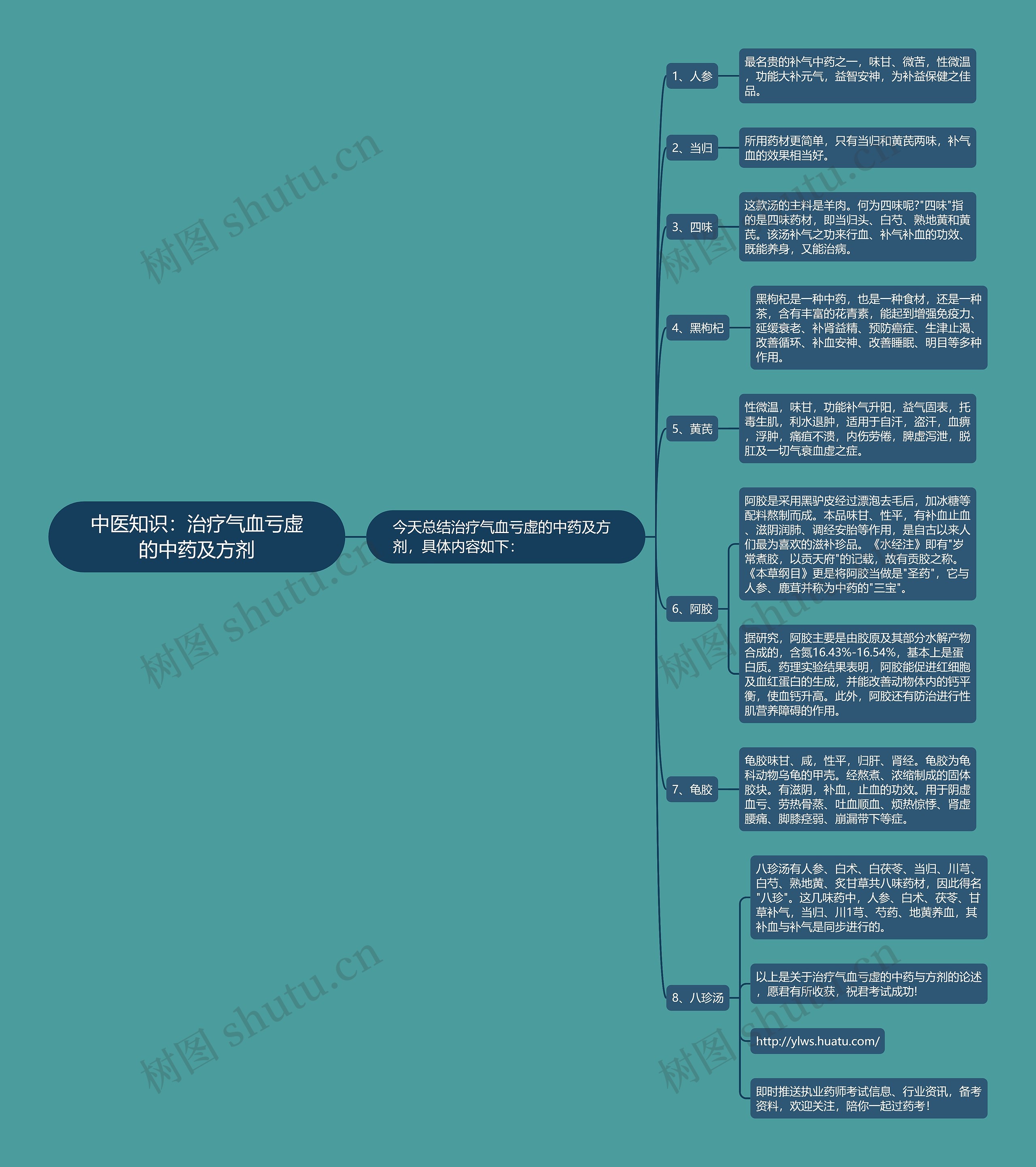 中医知识:治疗气血亏虚的中药及方剂思维导图高清图 中医知识:治疗气血亏虚的中药及方剂思维导图