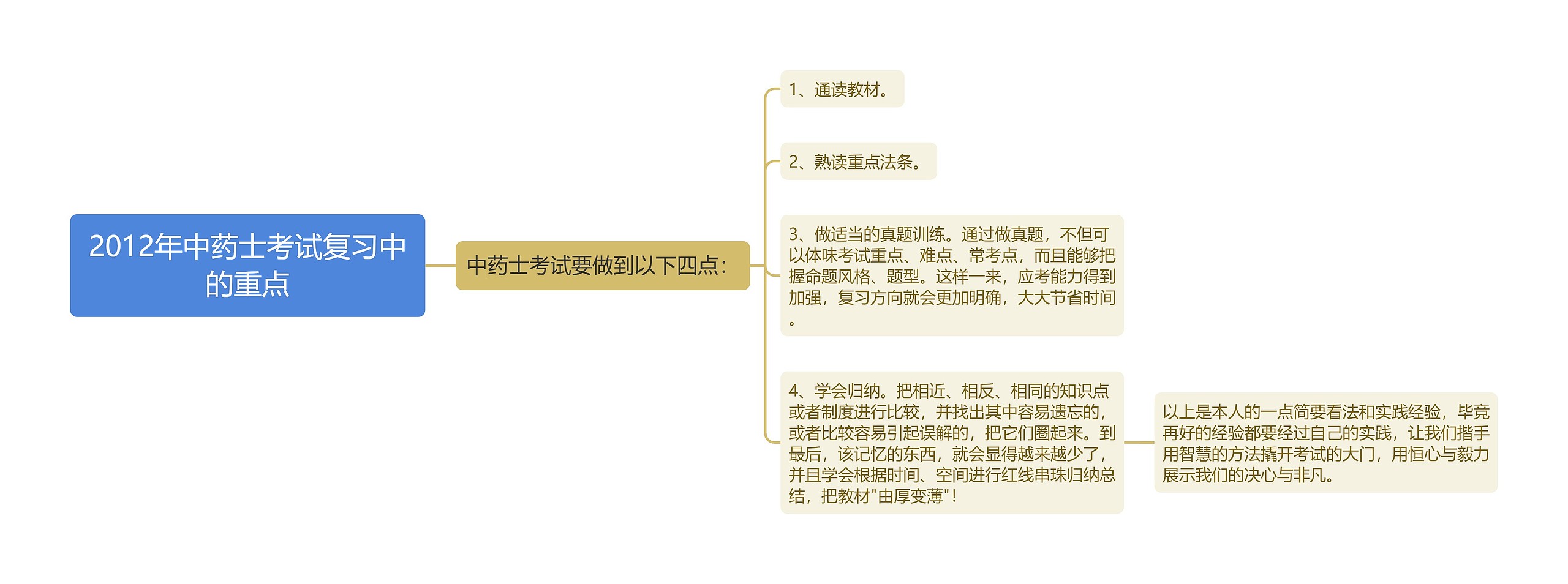 2012年中药士考试复习中的重点思维导图