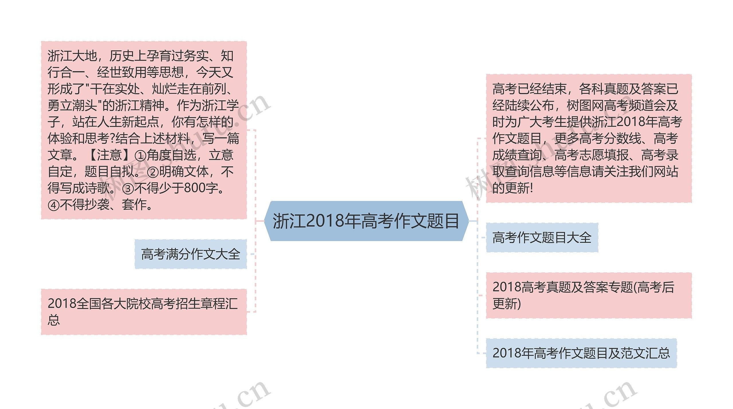 浙江2018年高考作文题目思维导图