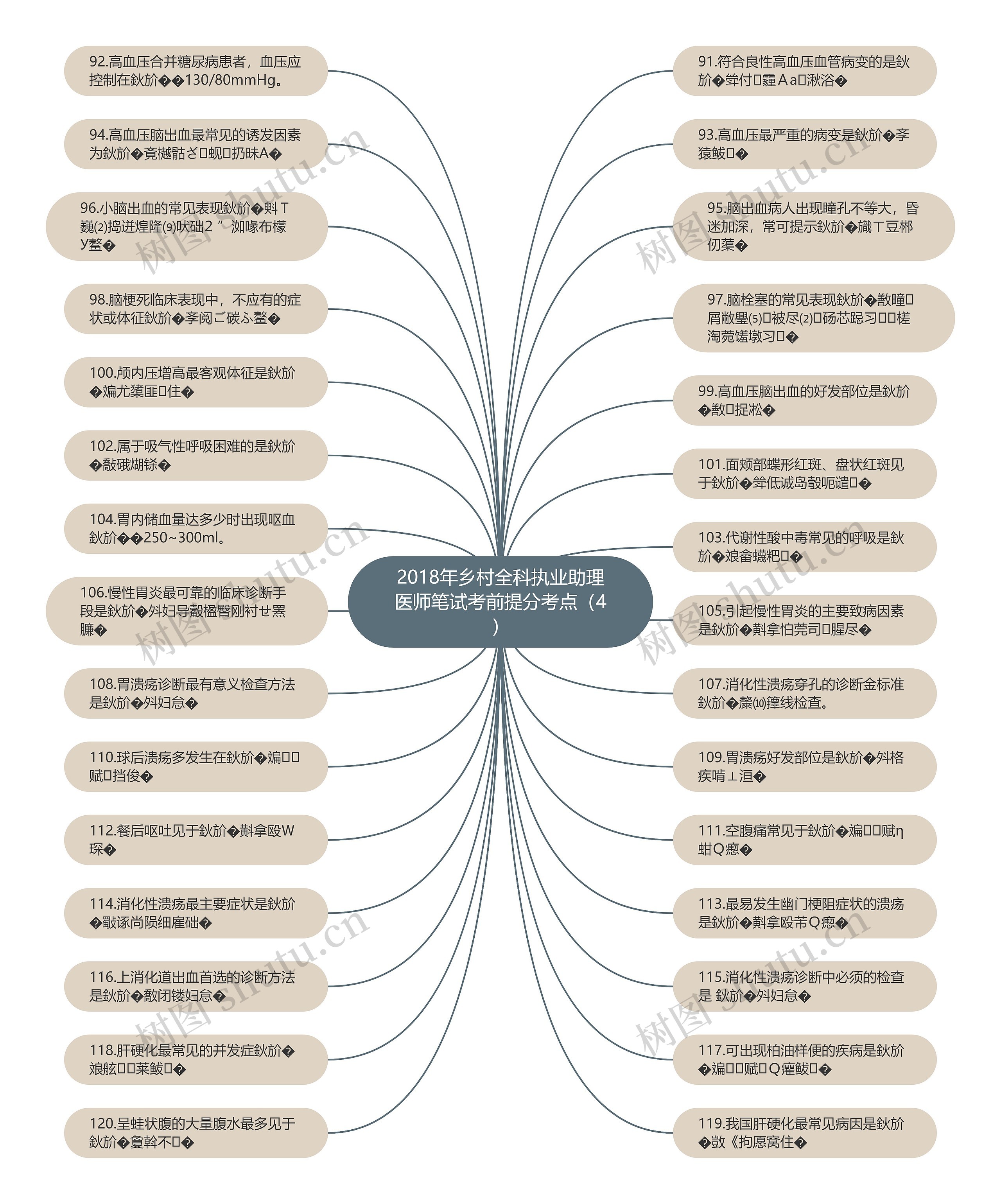 2018年乡村全科执业助理医师笔试考前提分考点（4）思维导图