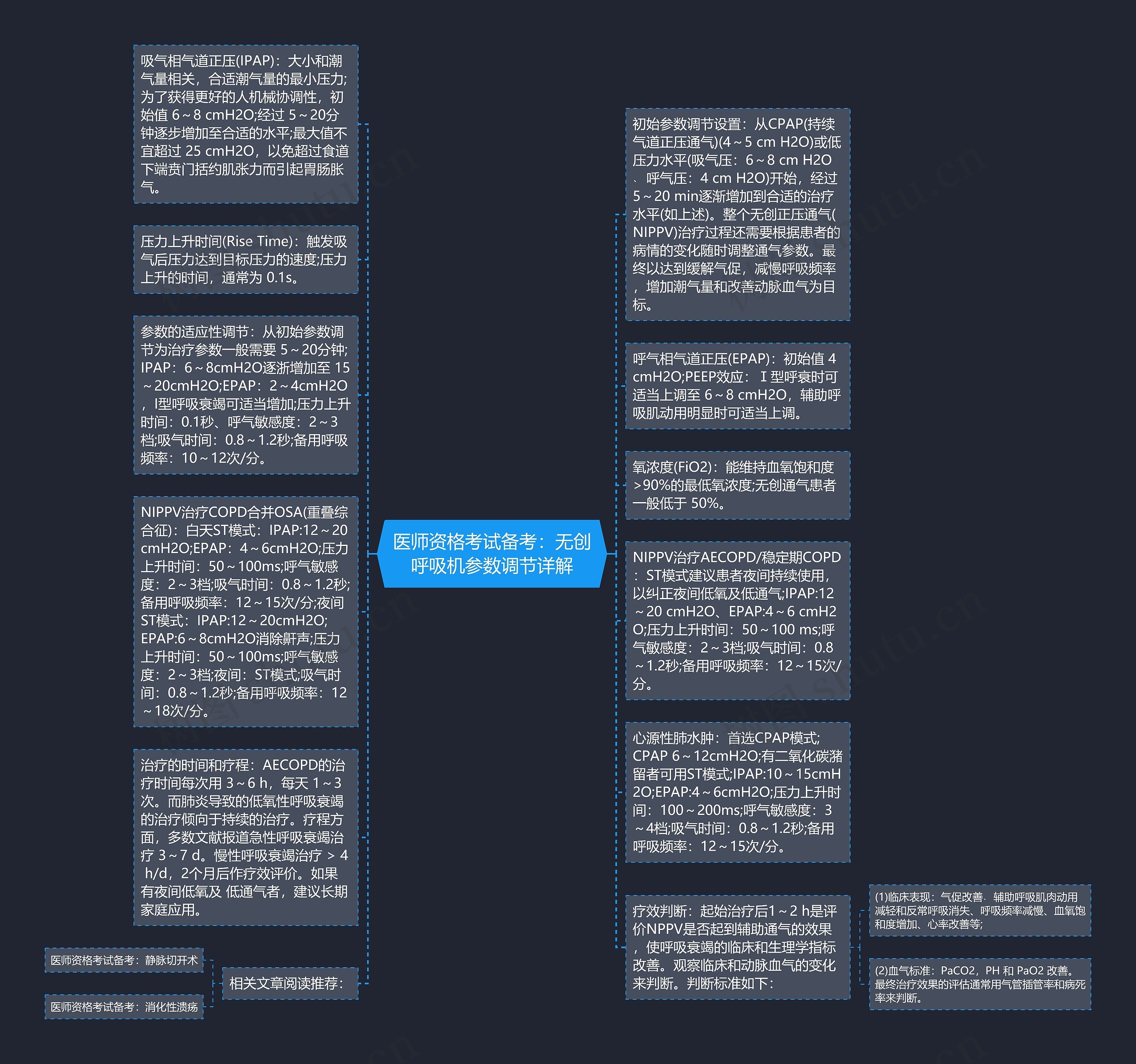 医师资格考试备考：无创呼吸机参数调节详解