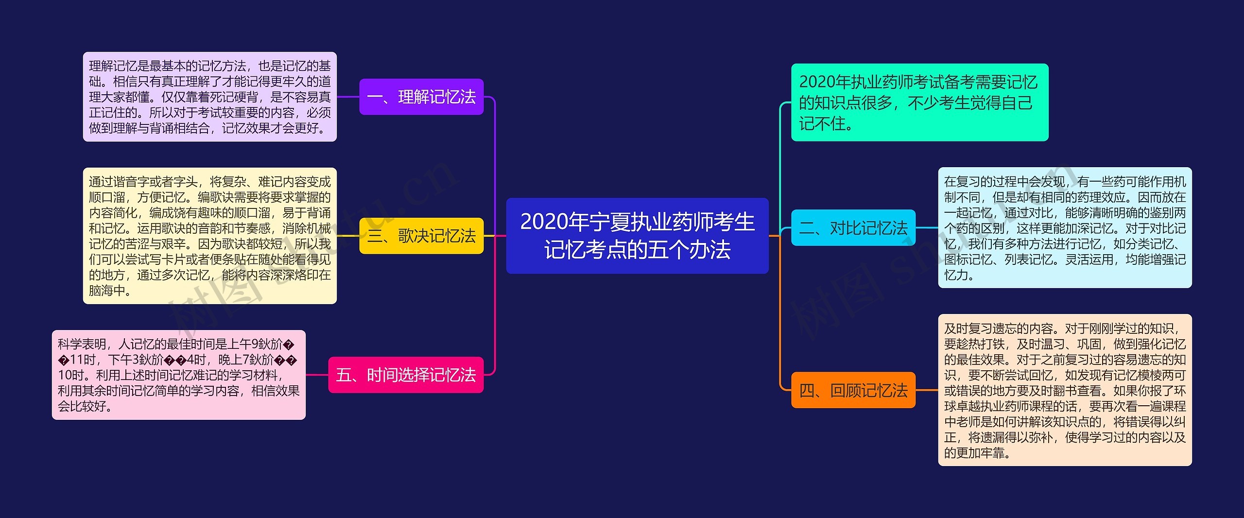 2020年宁夏执业药师考生记忆考点的五个办法思维导图