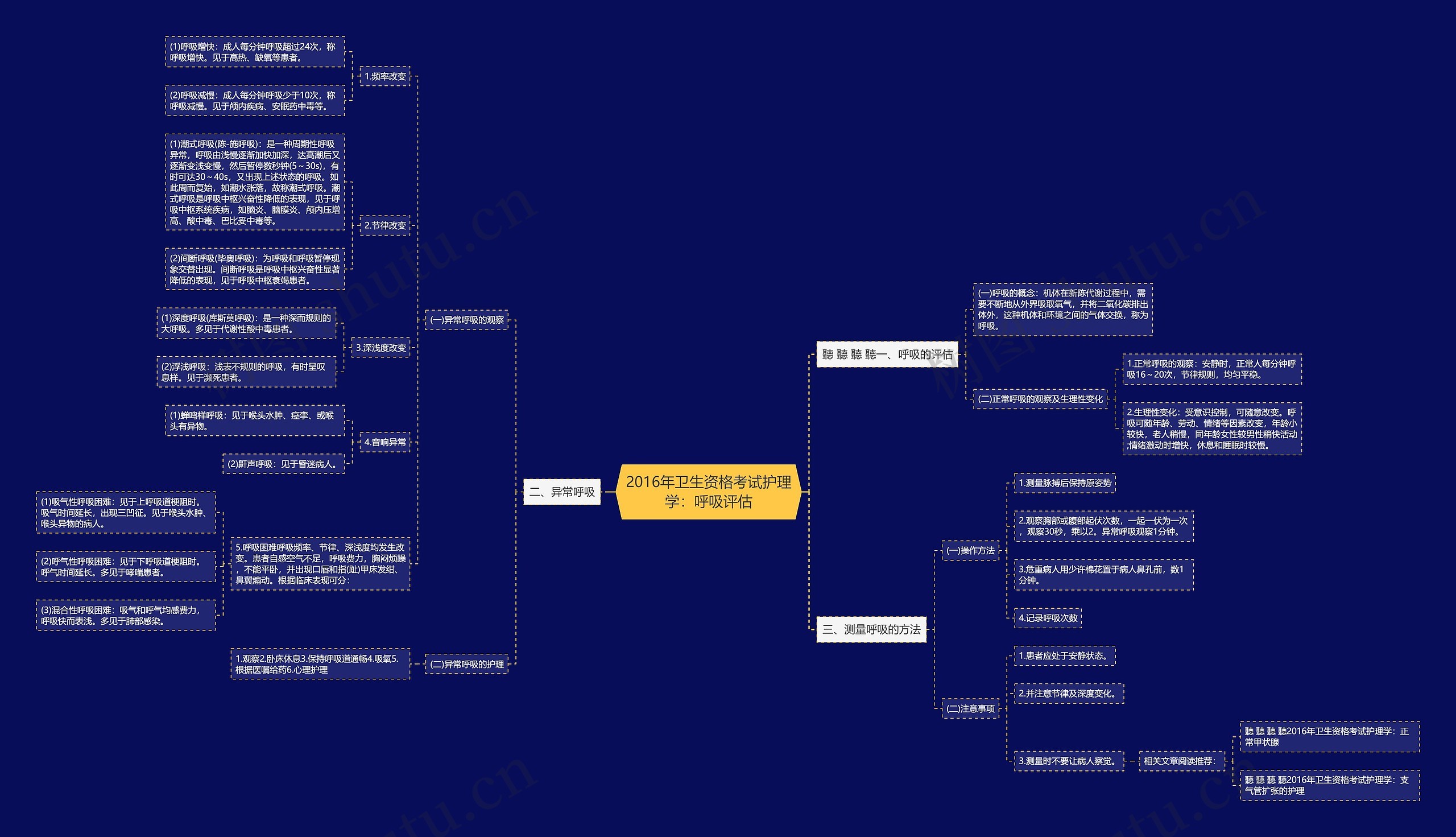 2016年卫生资格考试护理学：呼吸评估思维导图
