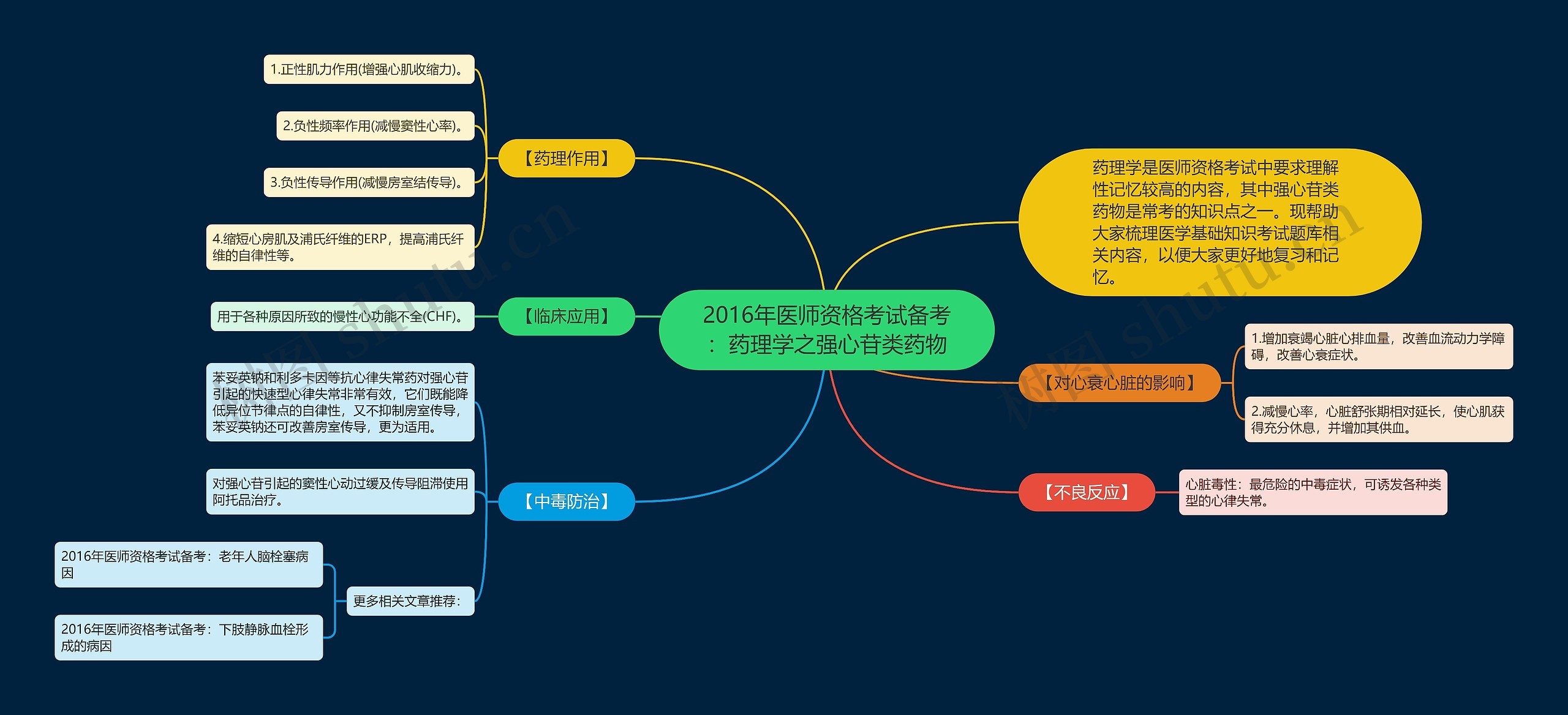 2016年医师资格考试备考：药理学之强心苷类药物思维导图