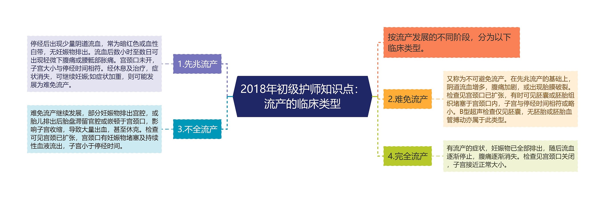 2018年初级护师知识点:流产的临床类型 2018年初级护师知识点:流产的临床类型