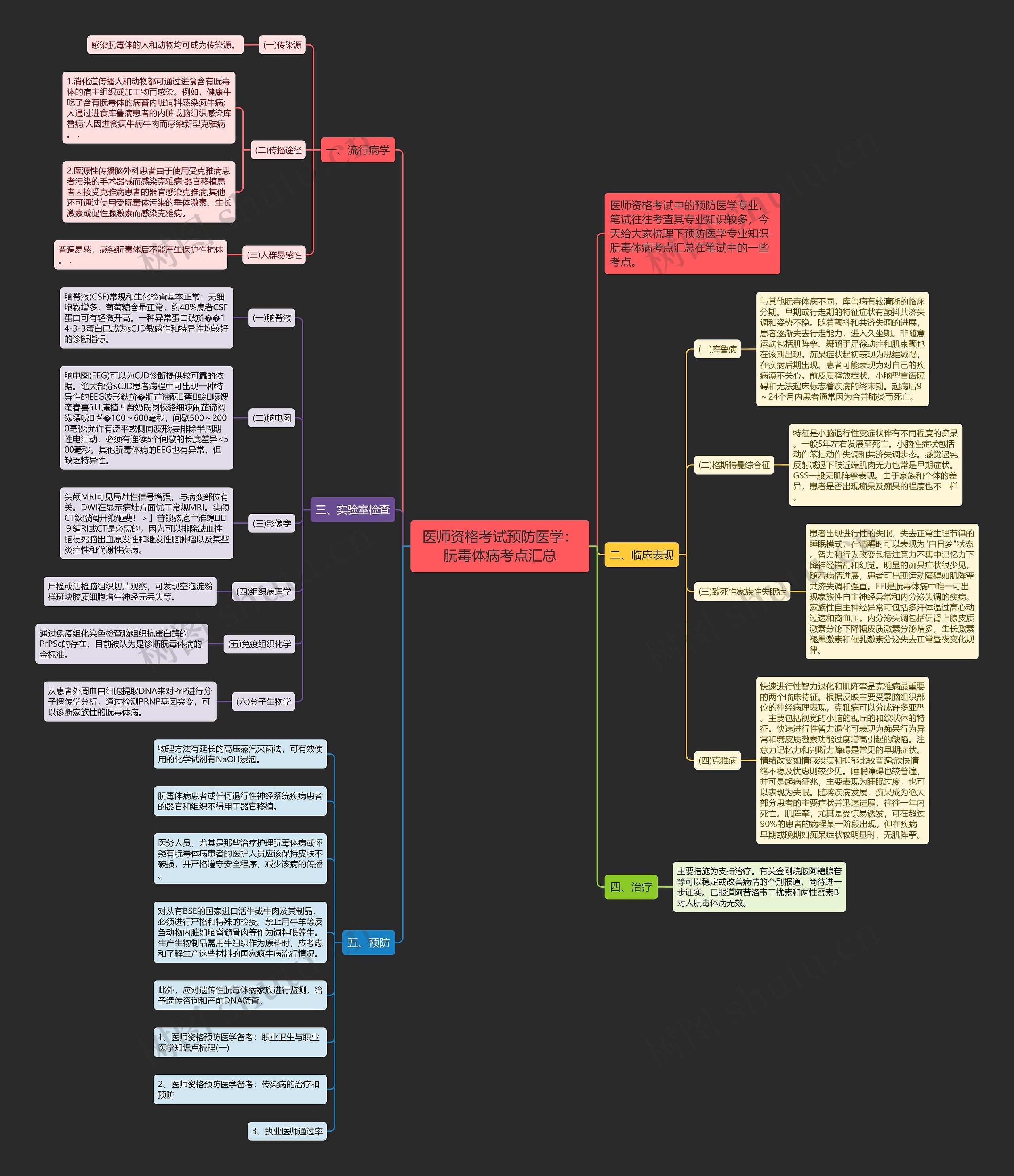 医师资格考试预防医学：朊毒体病考点汇总思维导图