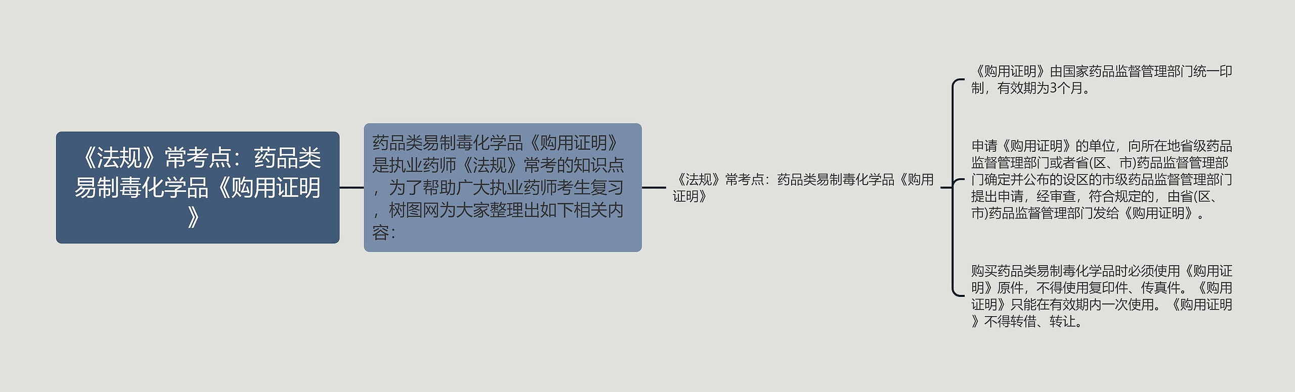 《法规》常考点：药品类易制毒化学品《购用证明》思维导图