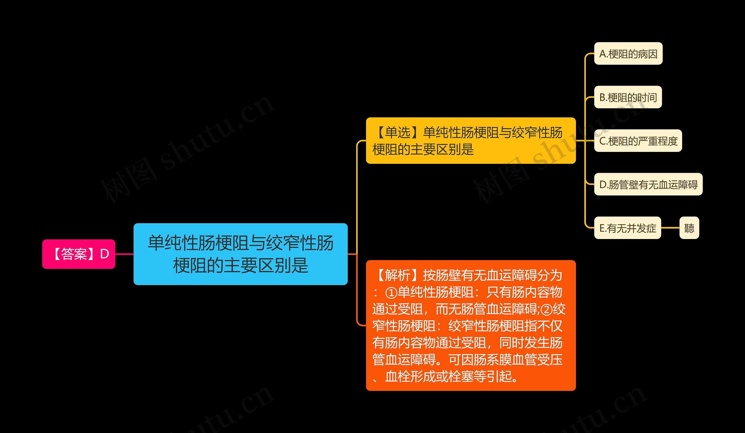 单纯性肠梗阻与绞窄性肠梗阻的主要区别是思维导图