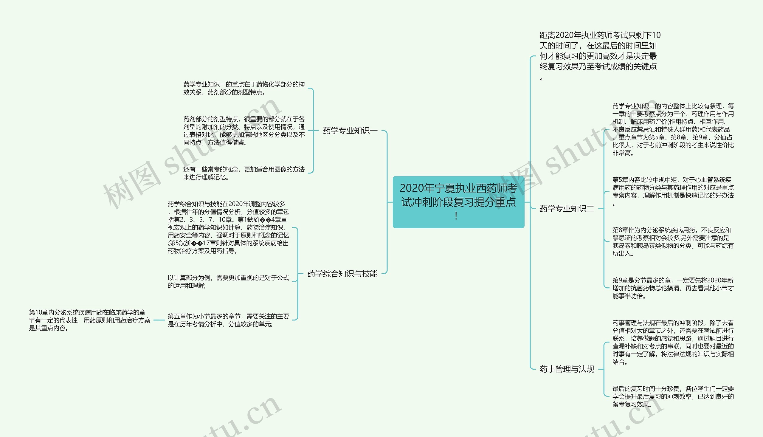 2020年宁夏执业西药师考试冲刺阶段复习提分重点！思维导图