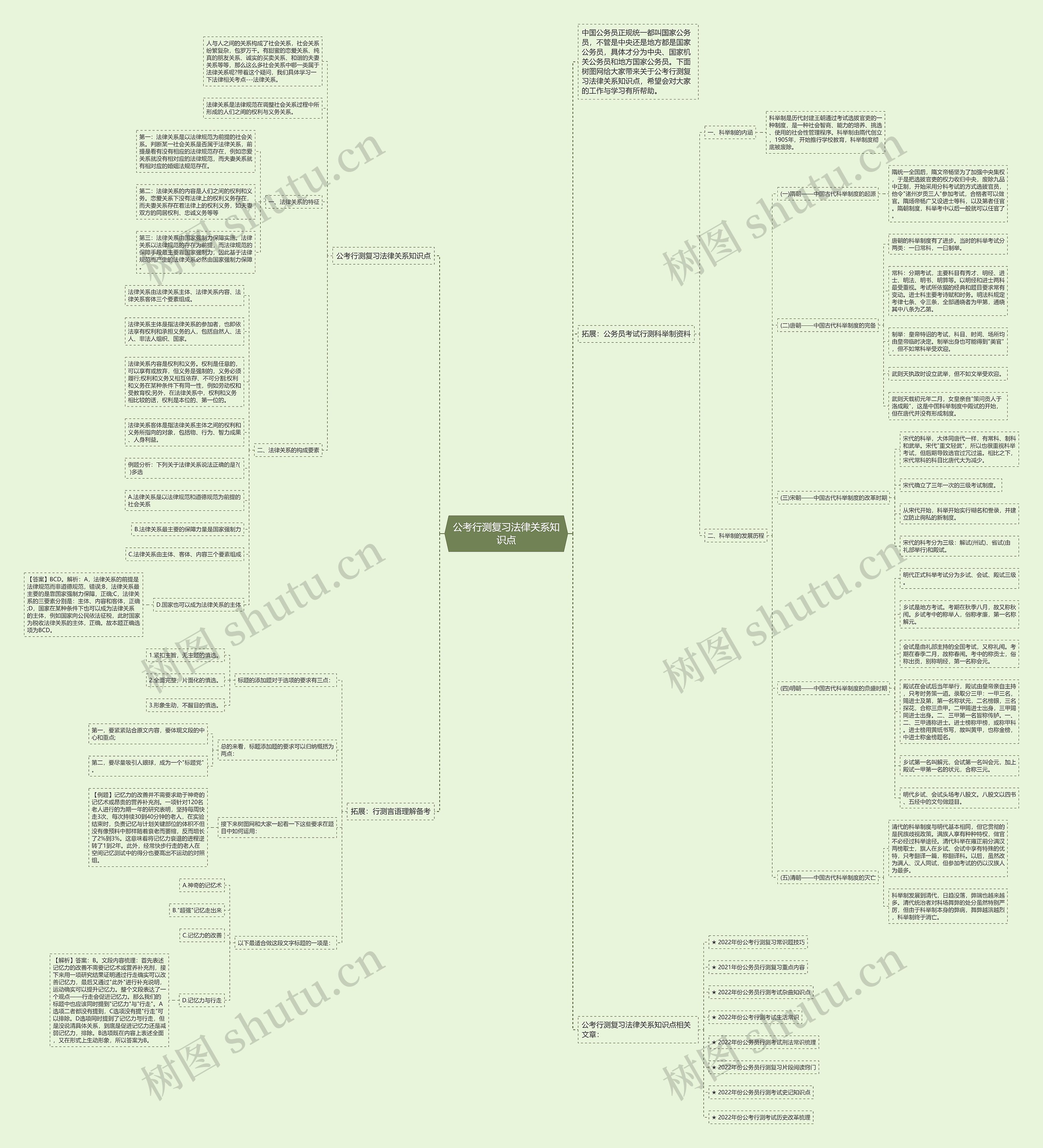 公考行测复习法律关系知识点思维导图