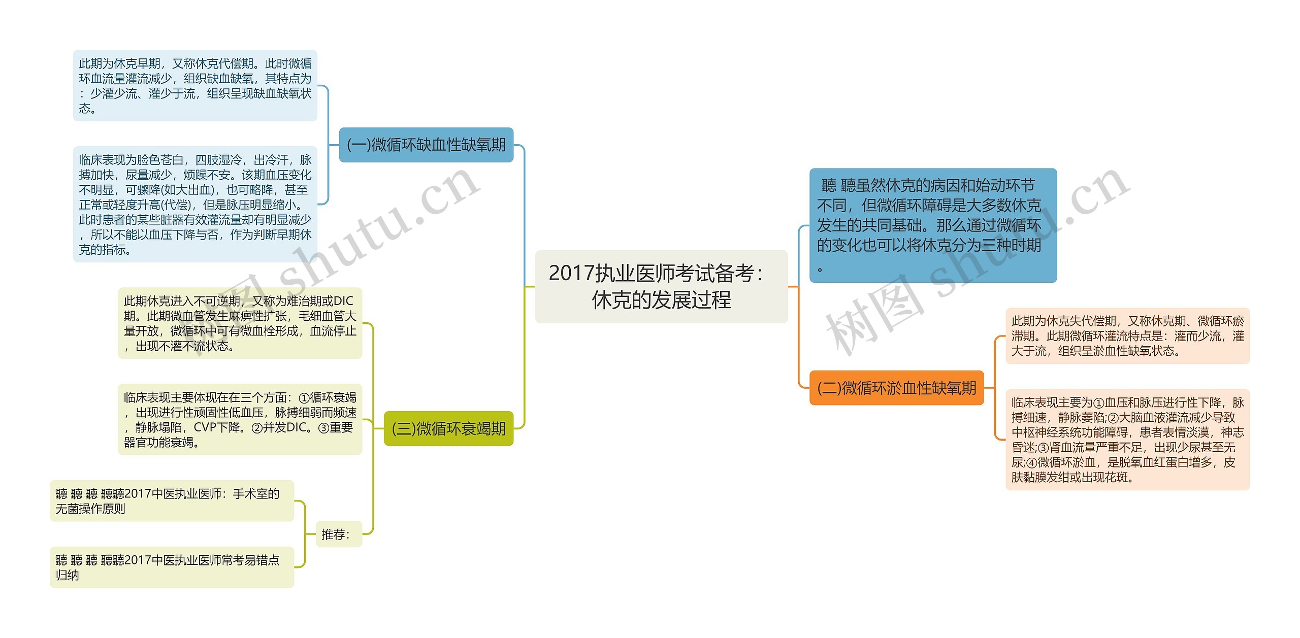 2017执业医师考试备考：休克的发展过程思维导图