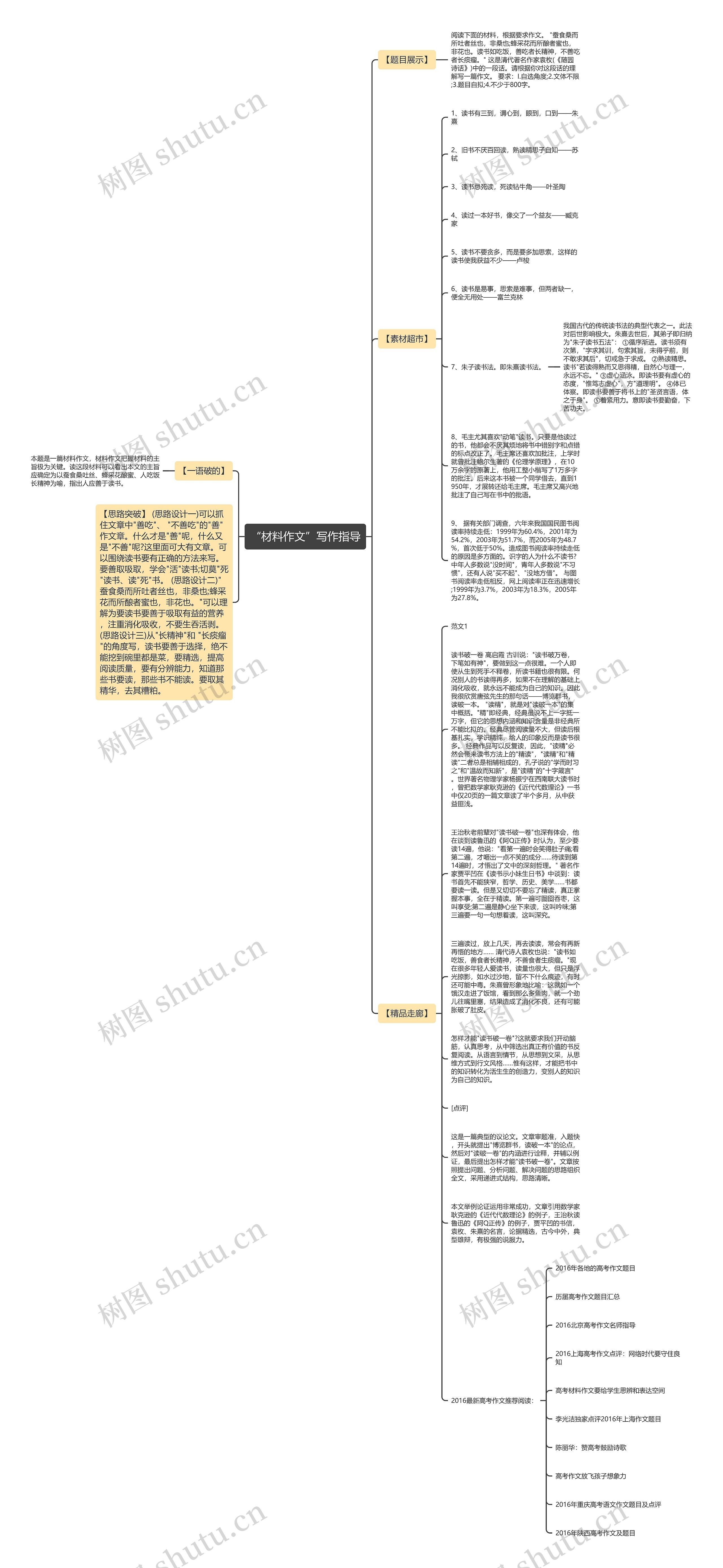 “材料作文”写作指导思维导图