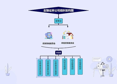 金融证券公司组织架构图