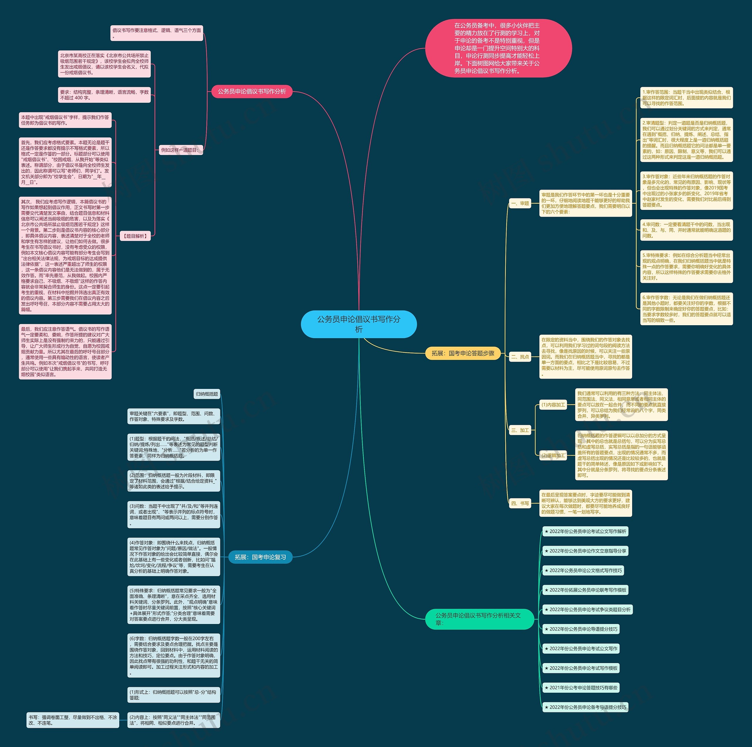 公务员申论倡议书写作分析思维导图