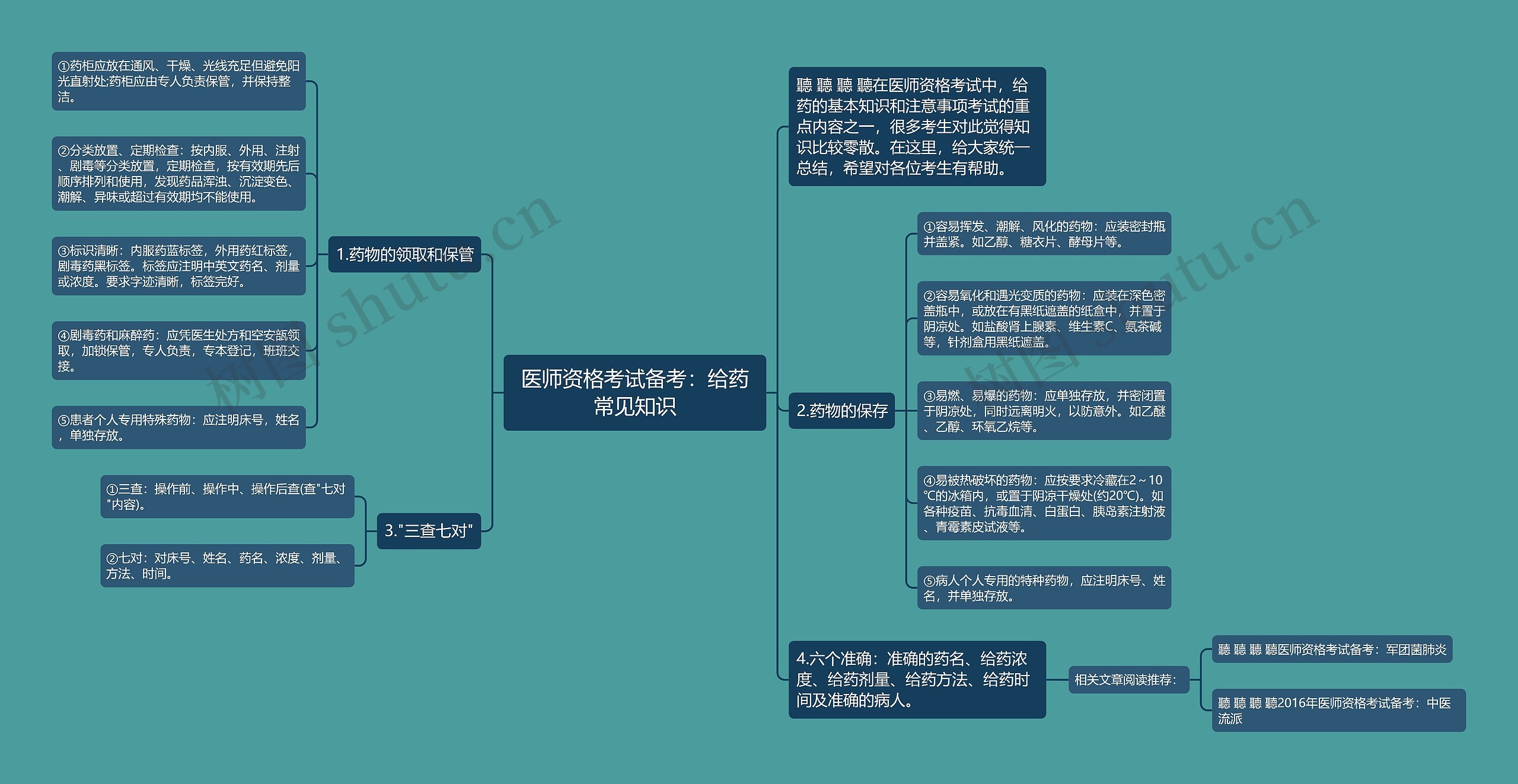 医师资格考试备考：给药常见知识思维导图