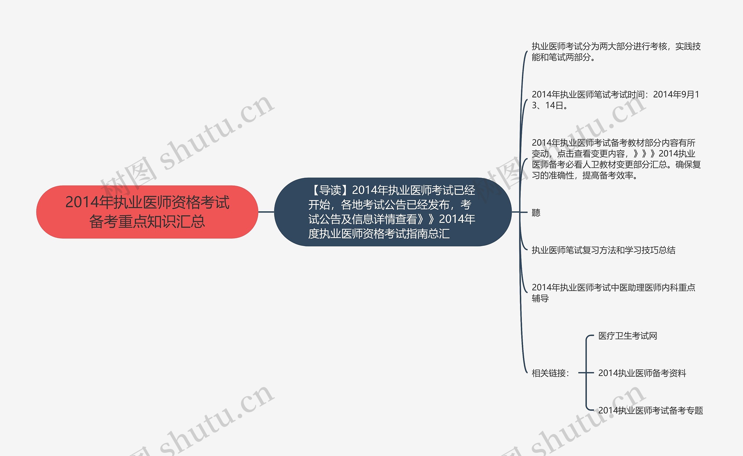 2014年执业医师资格考试备考重点知识汇总思维导图