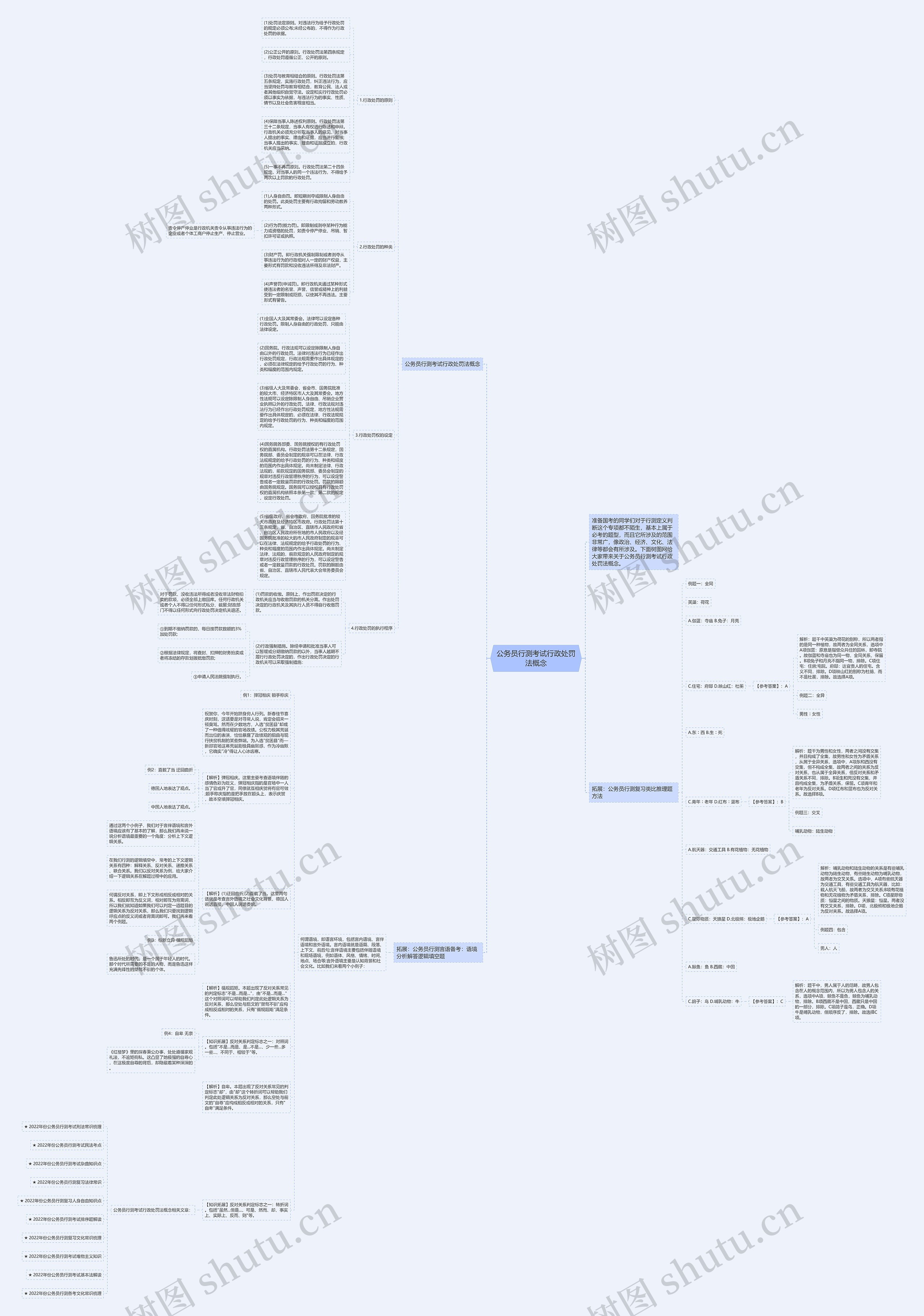公务员行测考试行政处罚法概念思维导图