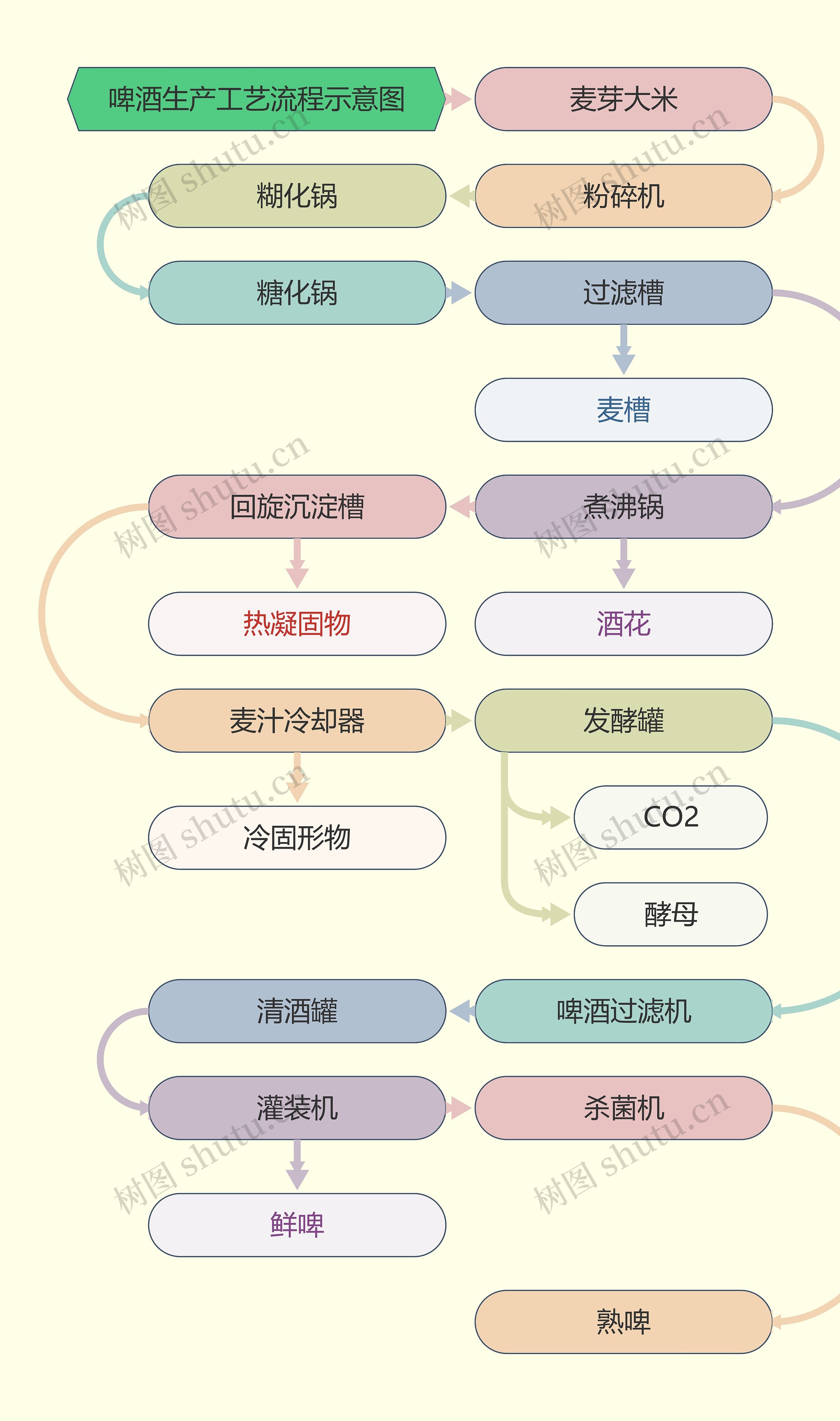 啤酒生产工艺流程示意图