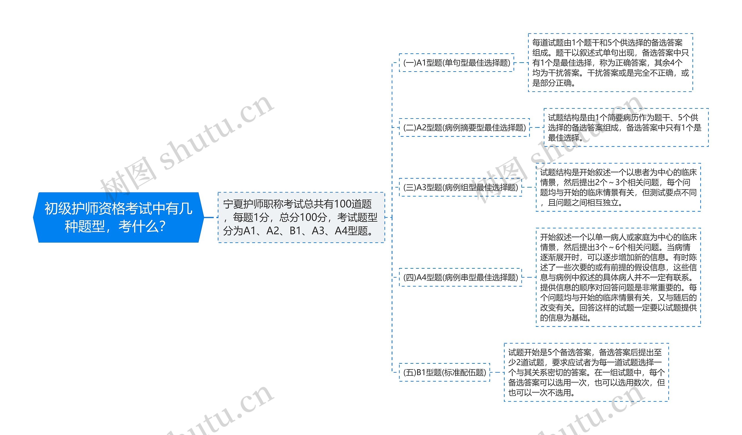 初级护师资格考试中有几种题型，考什么？