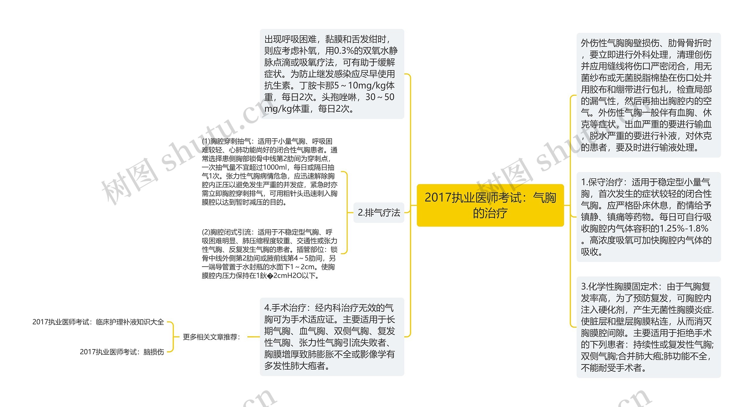 2017执业医师考试：气胸的治疗