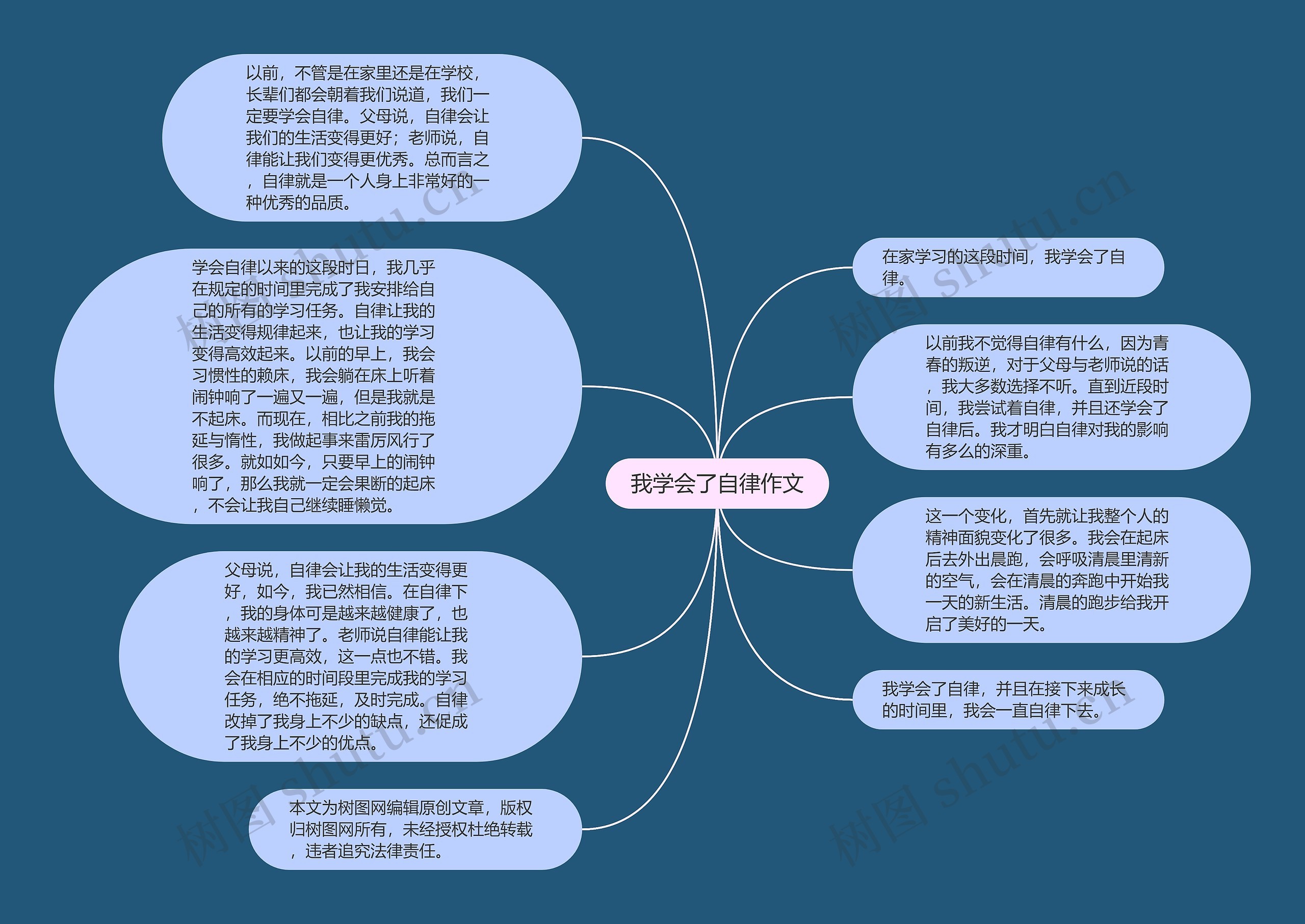 我学会了自律作文思维导图