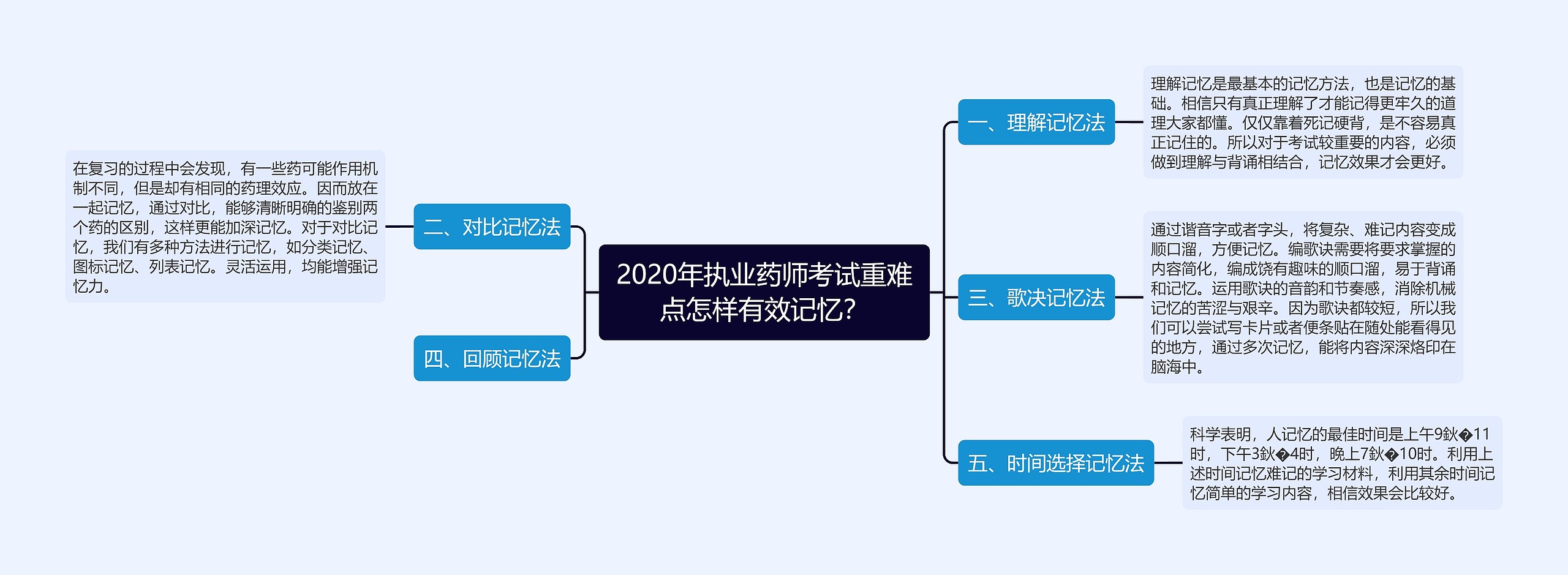 2020年执业药师考试重难点怎样有效记忆？