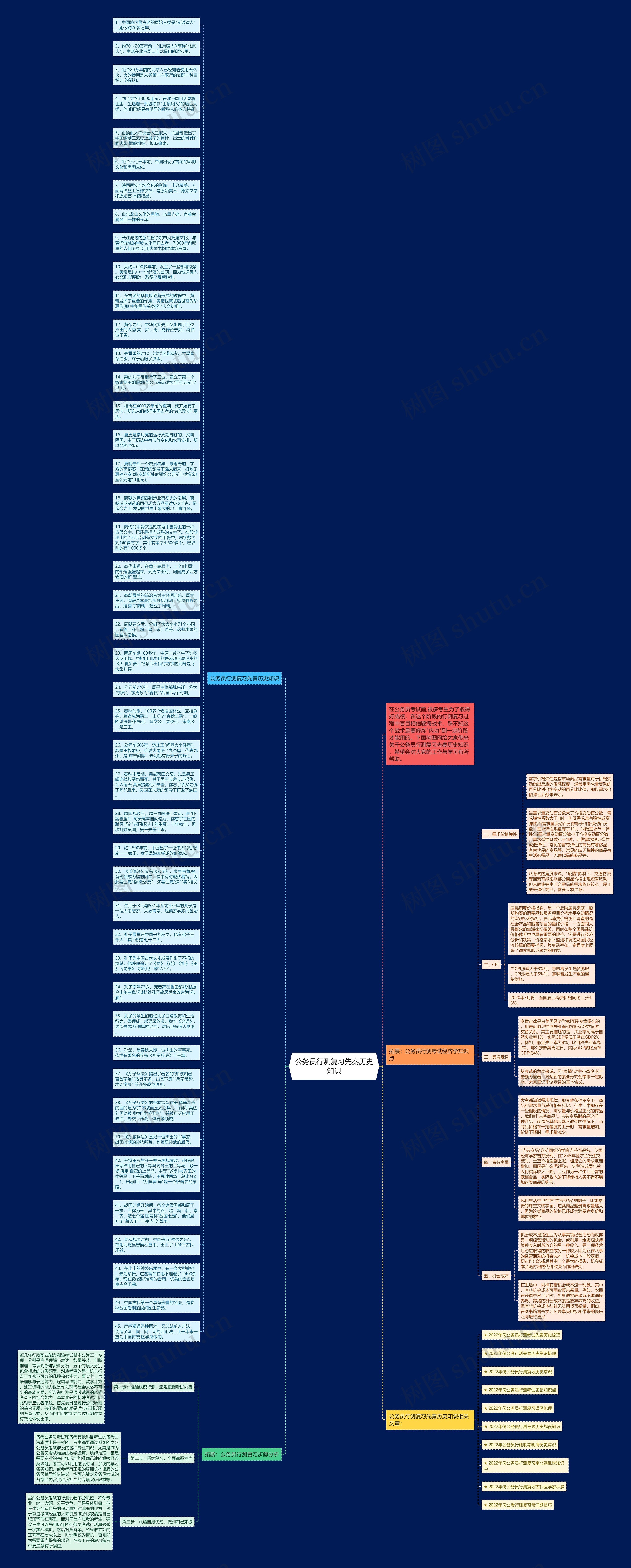 公务员行测复习先秦历史知识思维导图高清图 公务员行测复习先秦历史知识思维导图