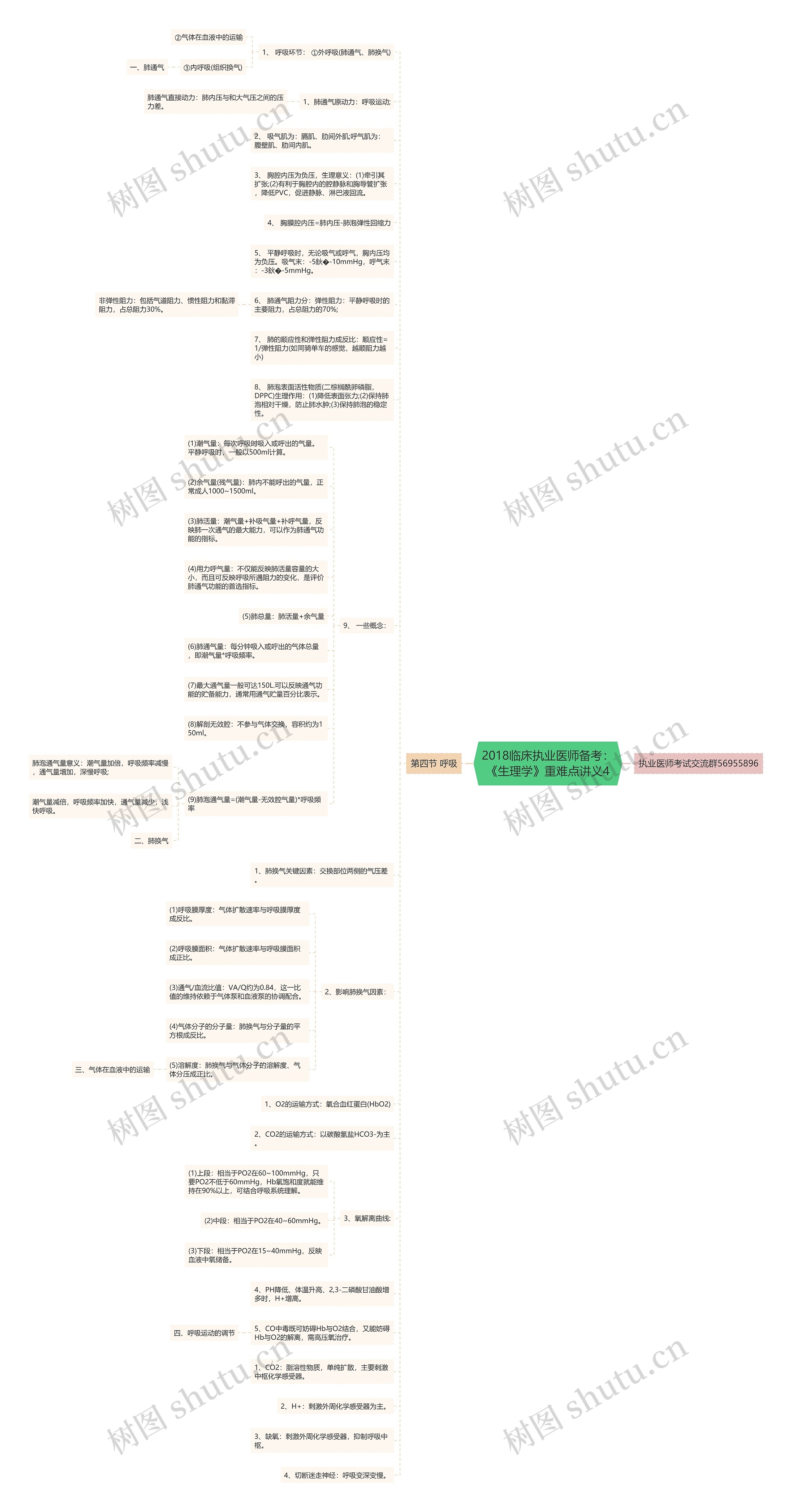 2018临床执业医师备考：《生理学》重难点讲义4思维导图