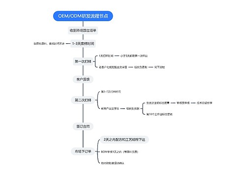 OEM/ODM研发流程节点