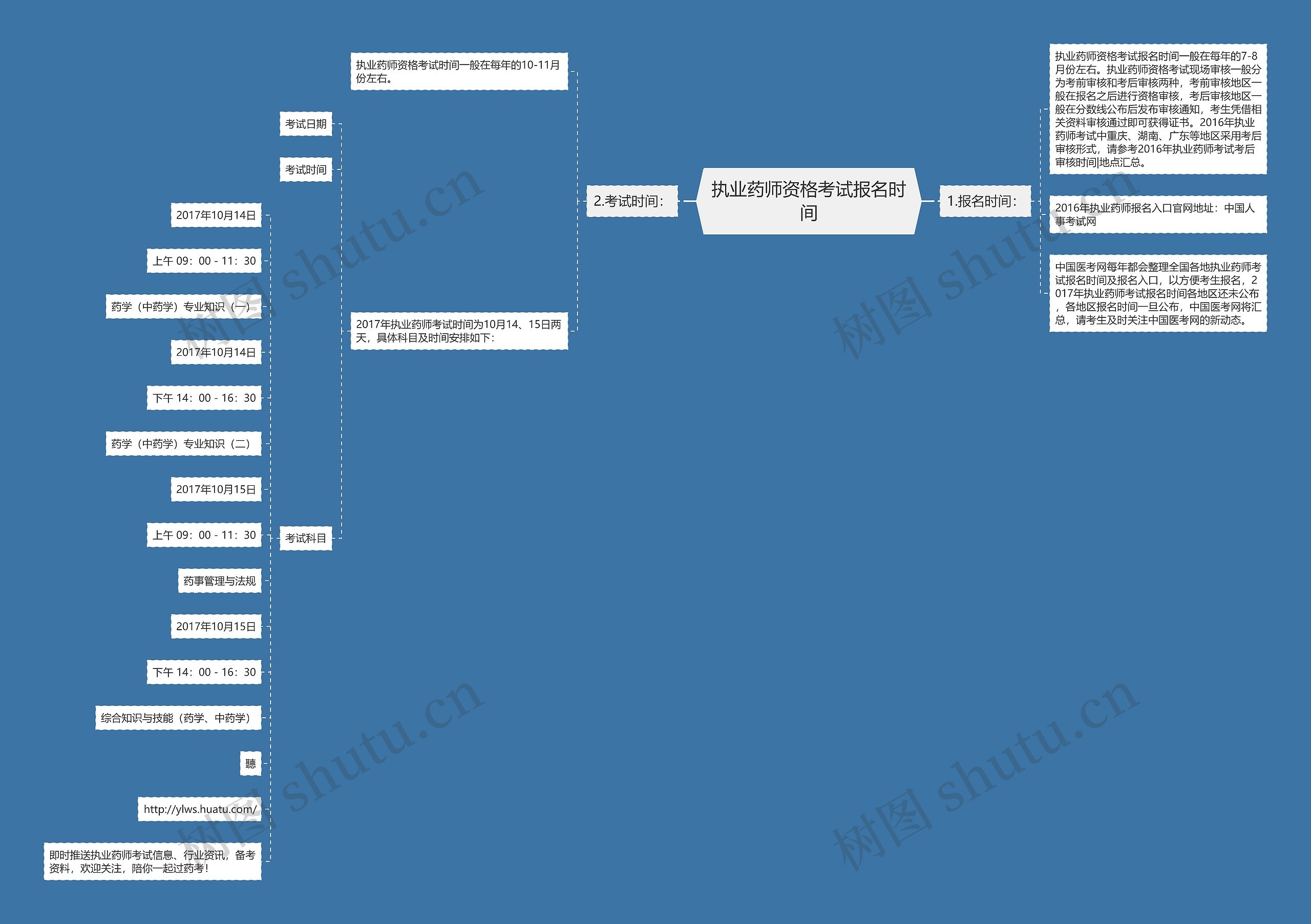 执业药师资格考试报名时间思维导图