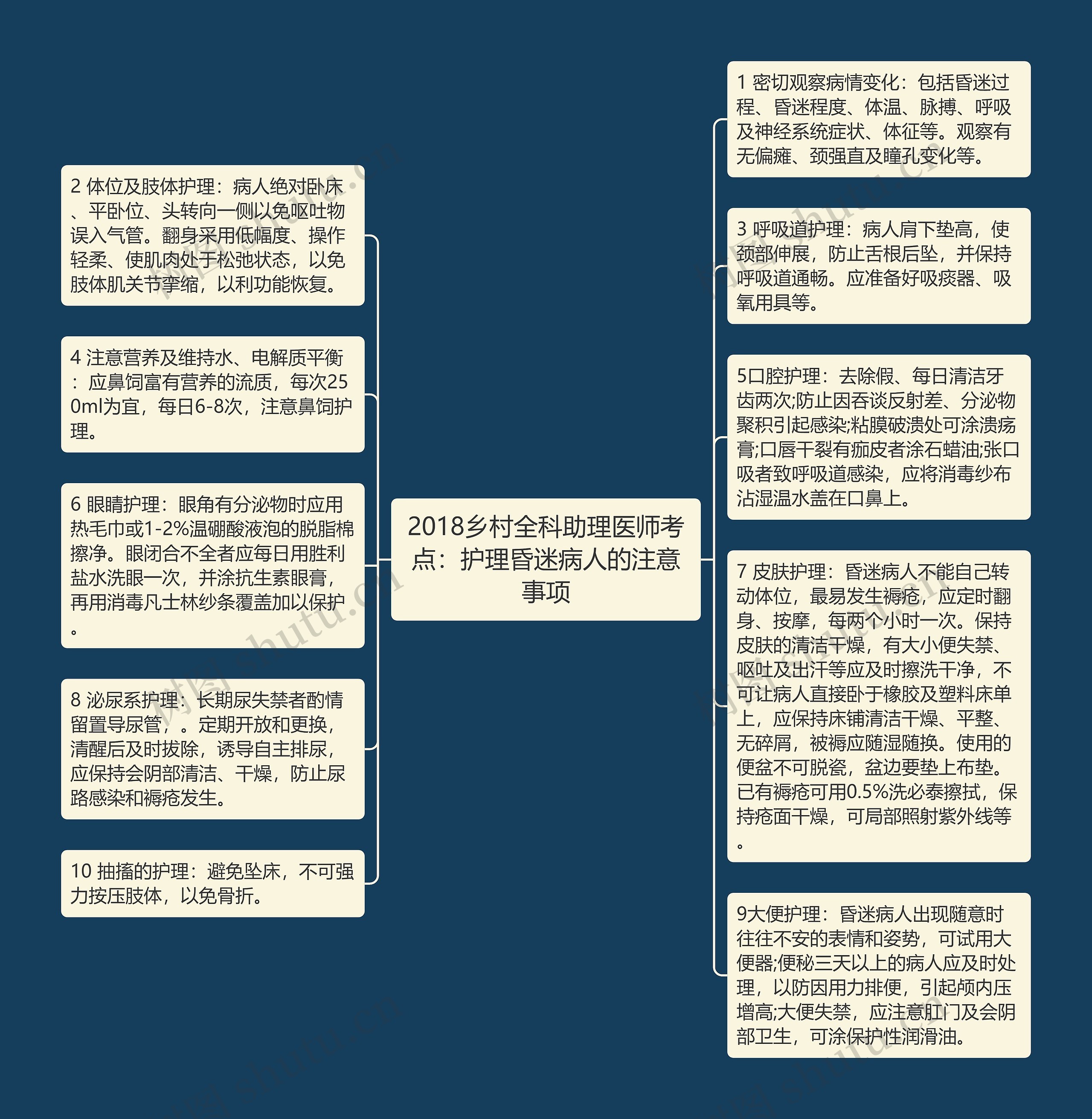 2018乡村全科助理医师考点：护理昏迷病人的注意事项思维导图