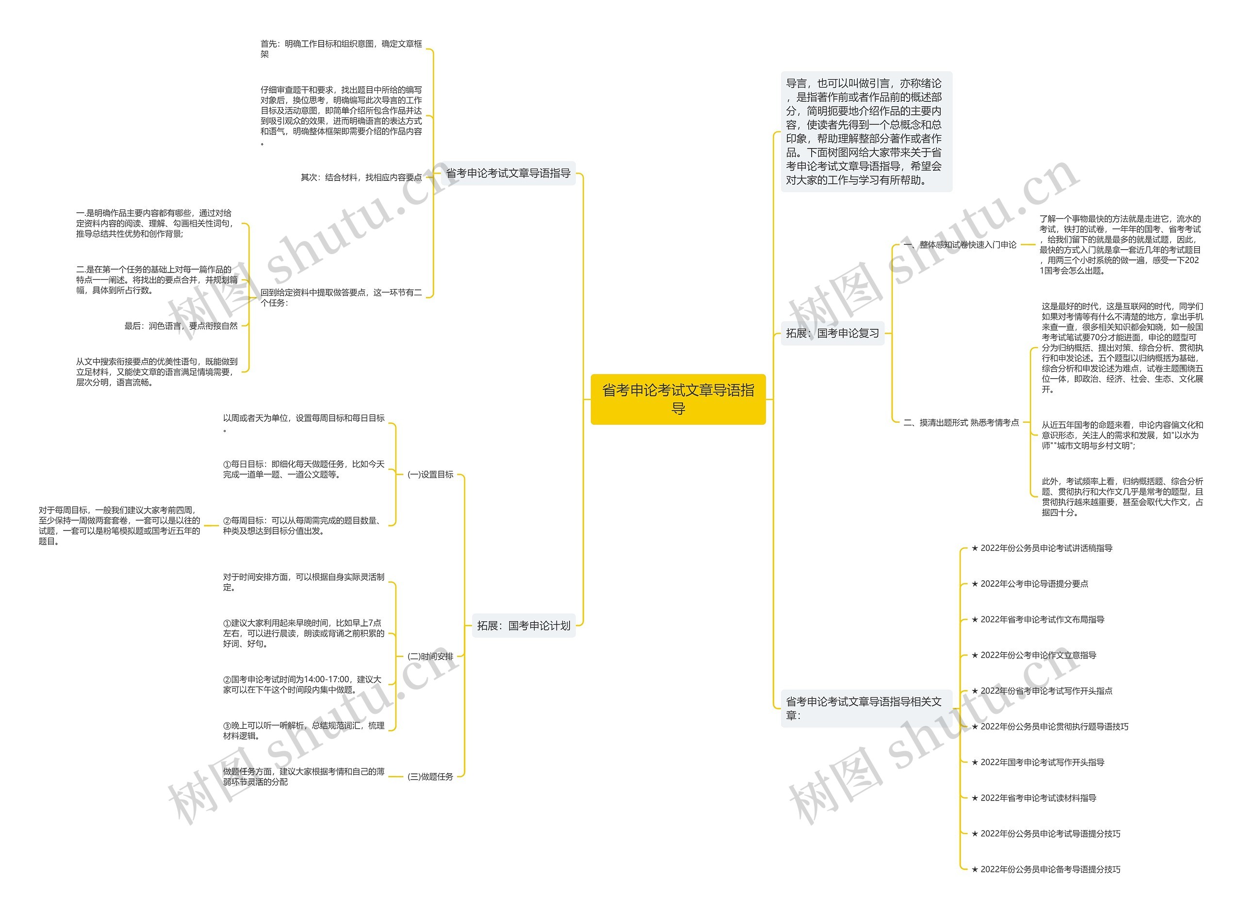 省考申论考试文章导语指导思维导图