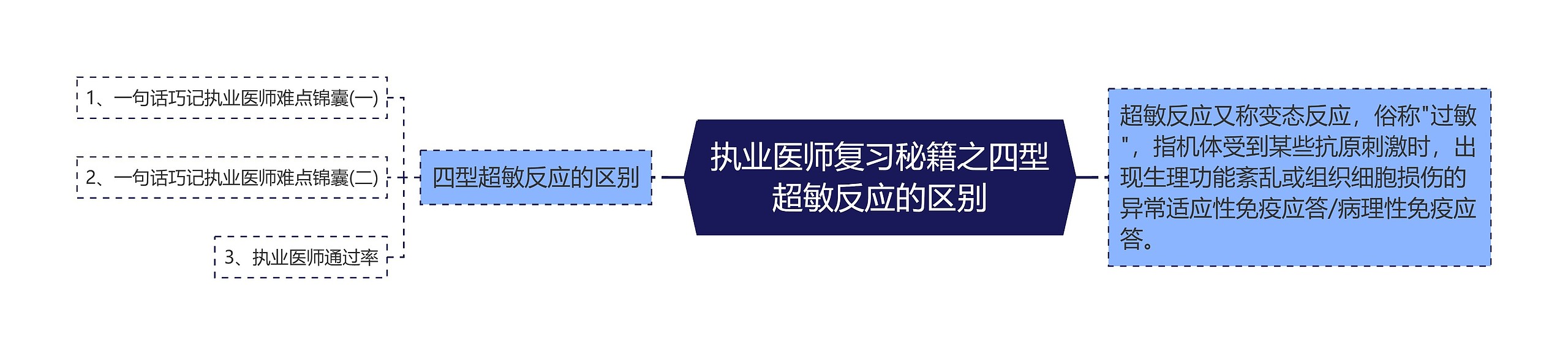 执业医师复习秘籍之四型超敏反应的区别思维导图