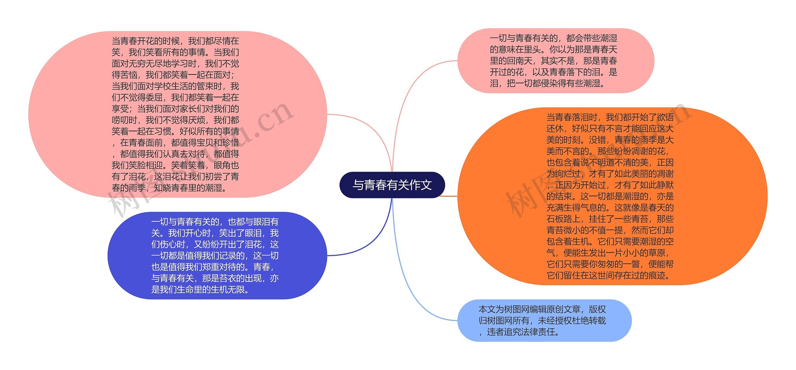 与青春有关作文思维导图