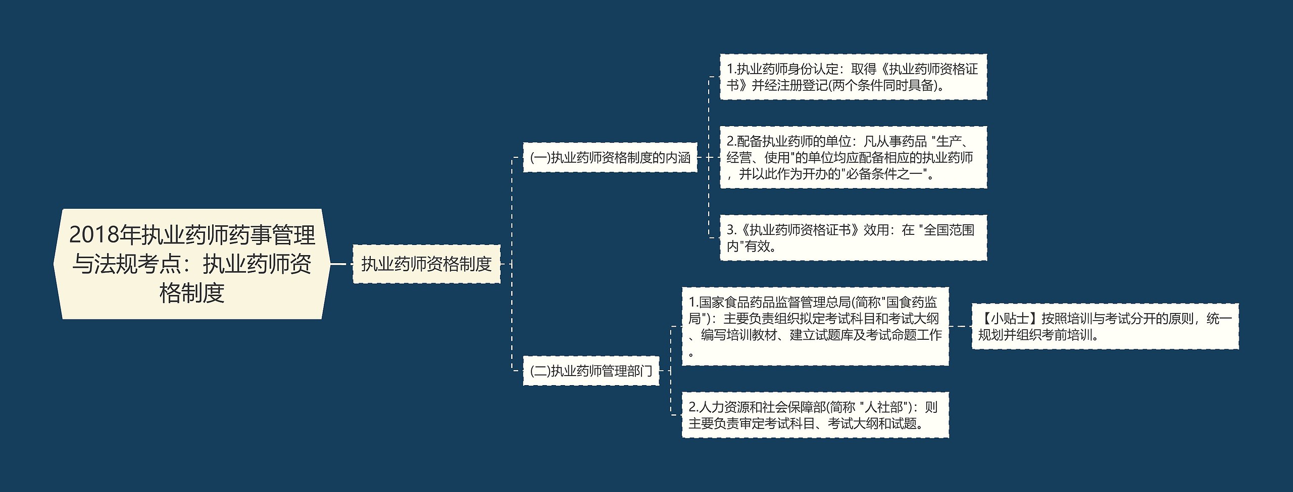 2018年执业药师药事管理与法规考点：执业药师资格制度