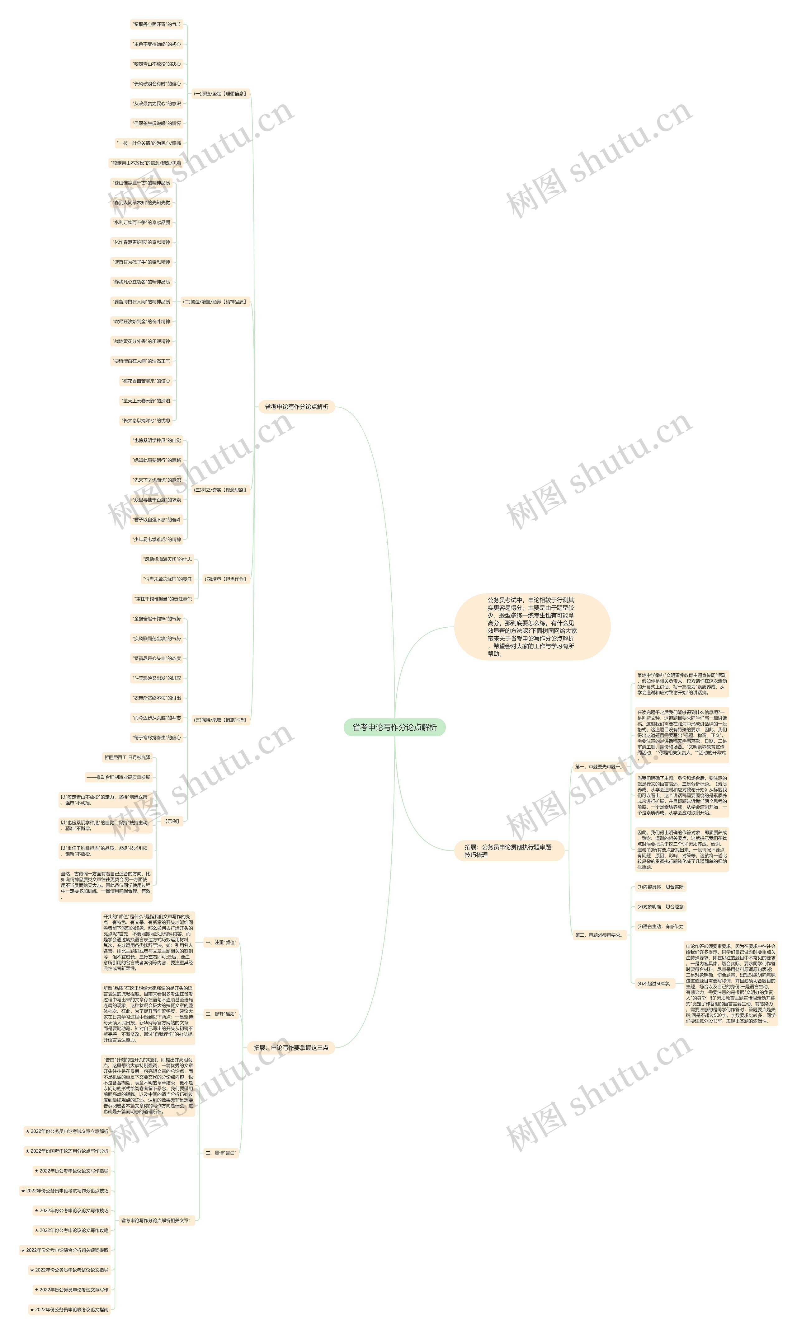 省考申论写作分论点解析思维导图高清图 省考申论写作分论点解析思维导图