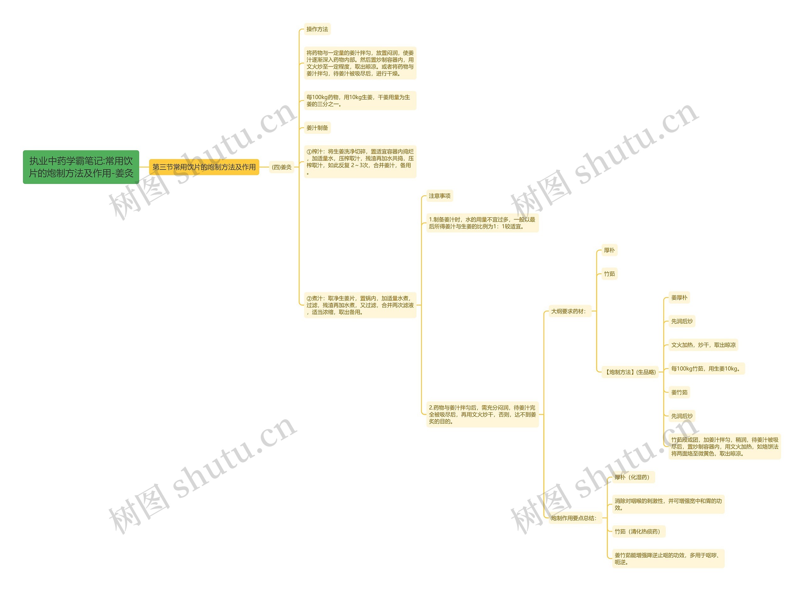 执业中药学霸笔记:常用饮片的炮制方法及作用-姜灸思维导图